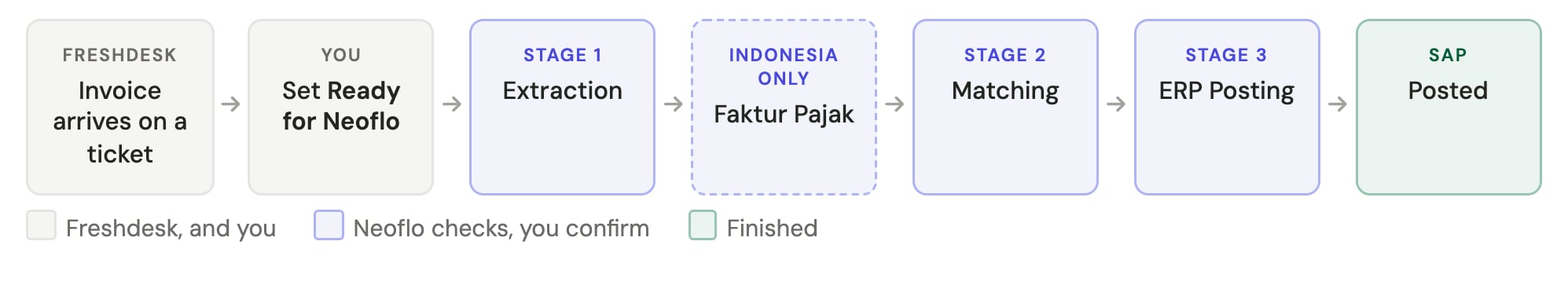The stages an invoice moves through: it arrives on a Freshdesk ticket, you set Ready for Neoflo, then Extraction, Faktur Pajak for Indonesia only, Matching and ERP Posting, and it ends posted in SAP.
