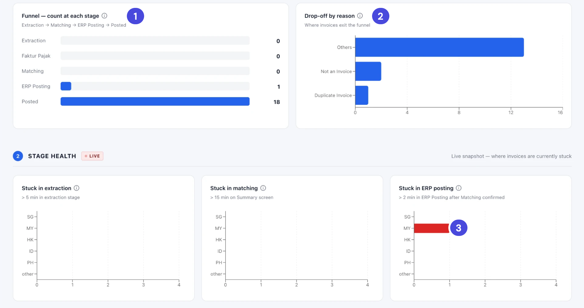 The funnel, with 1 invoice at ERP Posting and 18 posted. Drop-off by reason, with Others, Not an Invoice and Duplicate Invoice. Stage Health, with one invoice in MY stuck in ERP posting