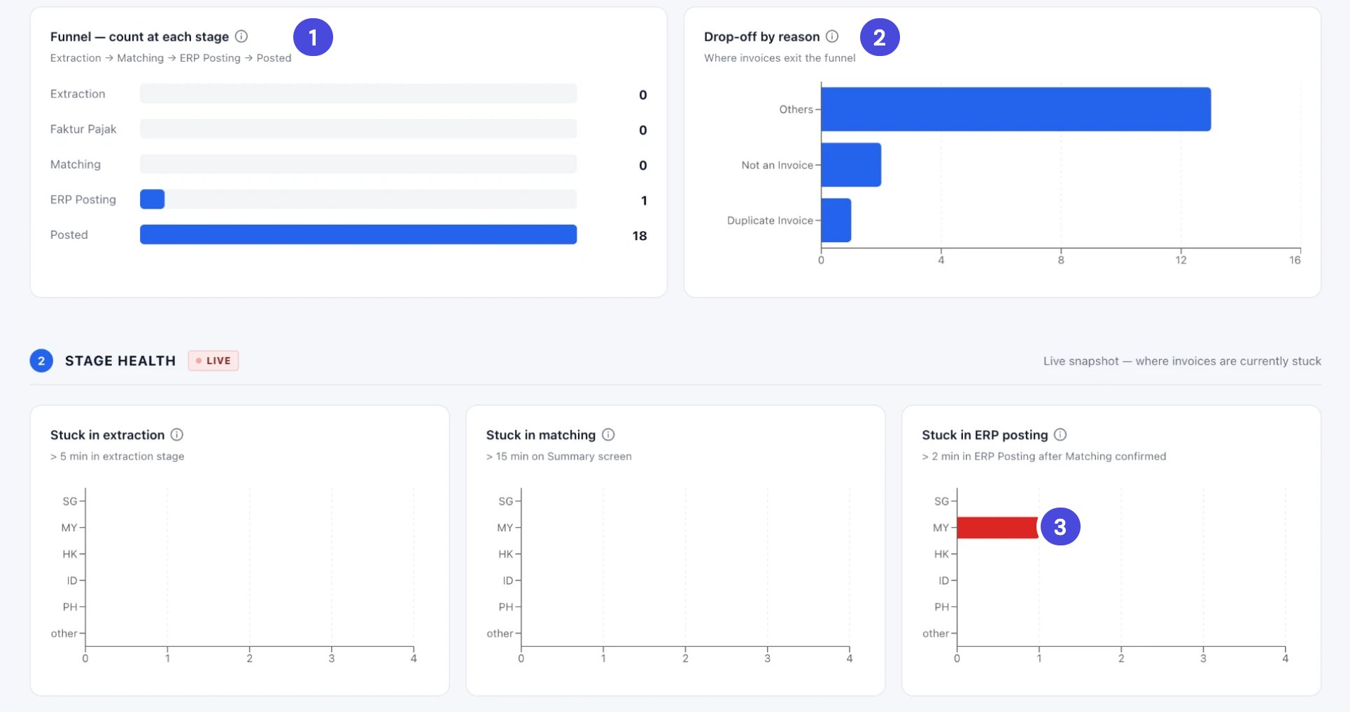 The funnel, with 1 invoice at ERP Posting and 18 posted. Drop-off by reason, with Others, Not an Invoice and Duplicate Invoice. Stage Health, with one invoice in MY stuck in ERP posting
