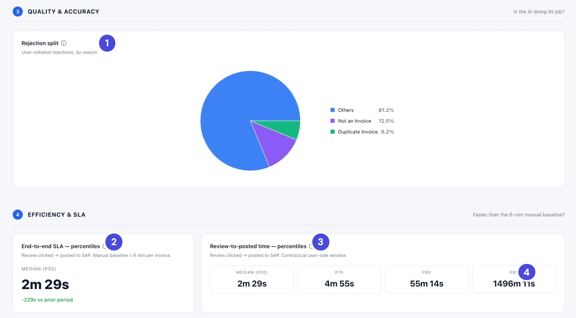 Rejection split by reason: Others 81.2 percent, Not an Invoice 12.5 percent, Duplicate Invoice 6.2 percent. Below it, the end-to-end SLA median of 2 minutes 29 seconds and review-to-posted percentiles from 2 minutes 29 seconds at p50 to 1,496 minutes at p95