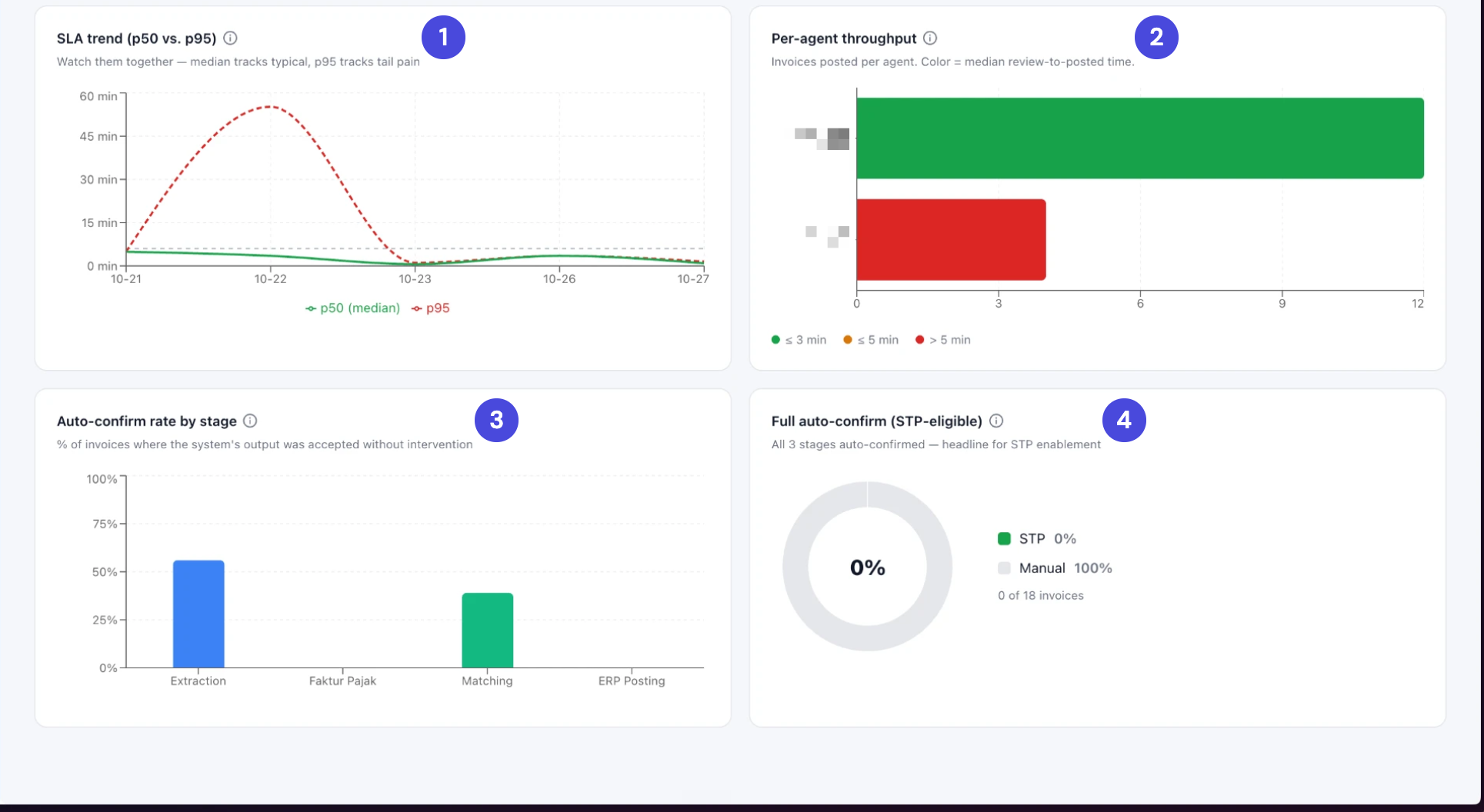 SLA trend with a p95 spike near 55 minutes on 22 October, per-agent throughput with two agents, auto-confirm rate by stage with Extraction near 55 percent and Matching near 38 percent, and full auto-confirm at 0 of 18 invoices