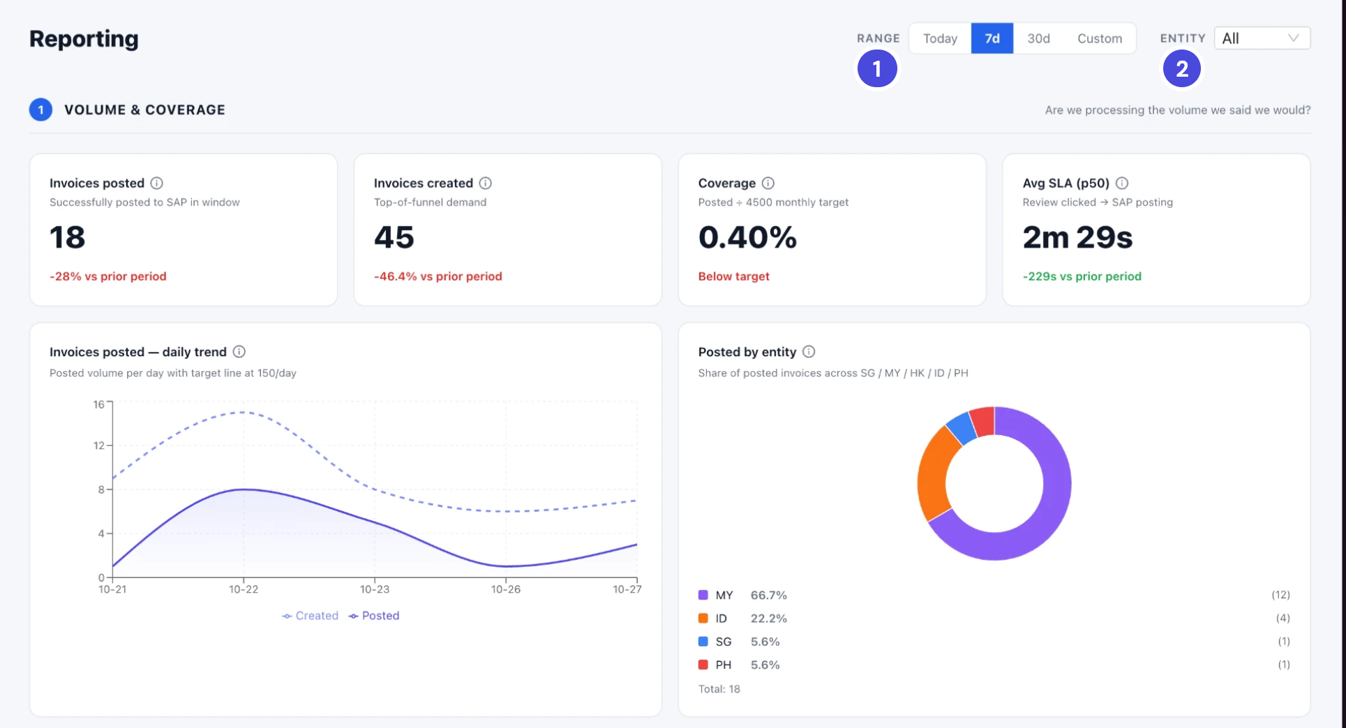 Volume and Coverage for seven days: 18 invoices posted, 45 created, coverage 0.40 percent, median SLA 2 minutes 29 seconds, a daily trend of created and posted invoices, and posted invoices by entity