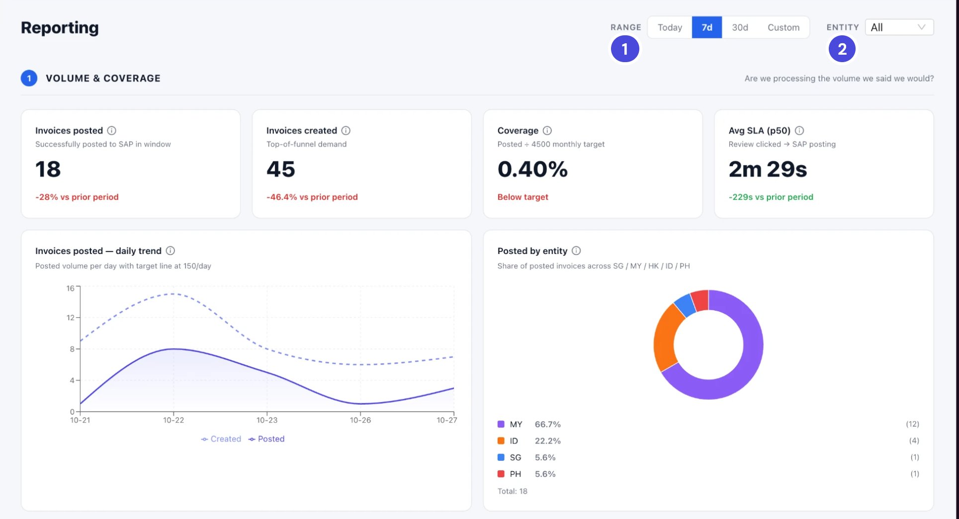 Volume and Coverage for seven days: 18 invoices posted, 45 created, coverage 0.40 percent, median SLA 2 minutes 29 seconds, a daily trend of created and posted invoices, and posted invoices by entity