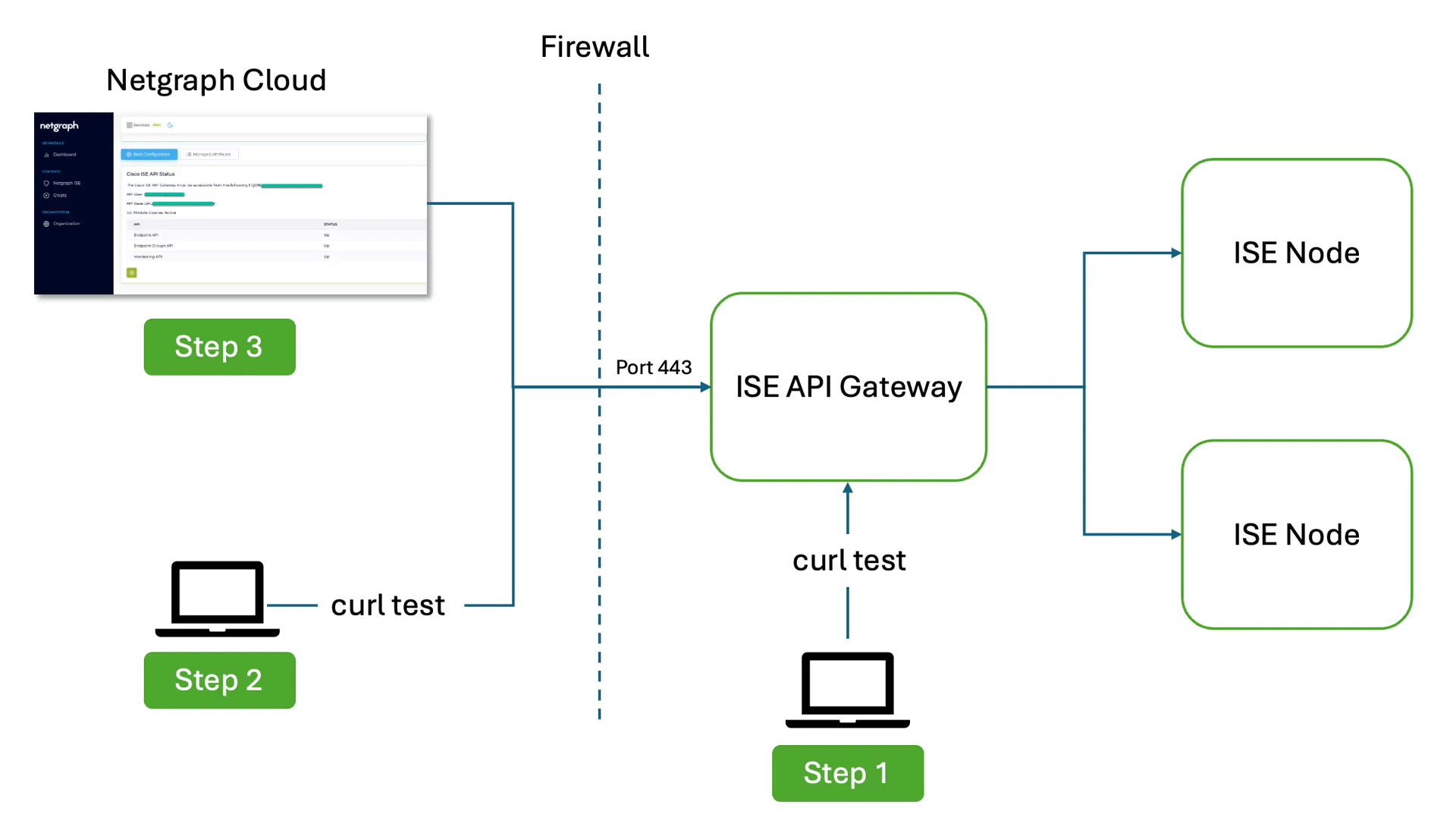 Architecture diagram showing a local host inside the network labelled Step 1, a host outside the firewall labelled Step 2, and the platform labelled Step 3, all sending curl tests to the Cisco ISE API Gateway on port 443, which then routes to two ISE Nodes