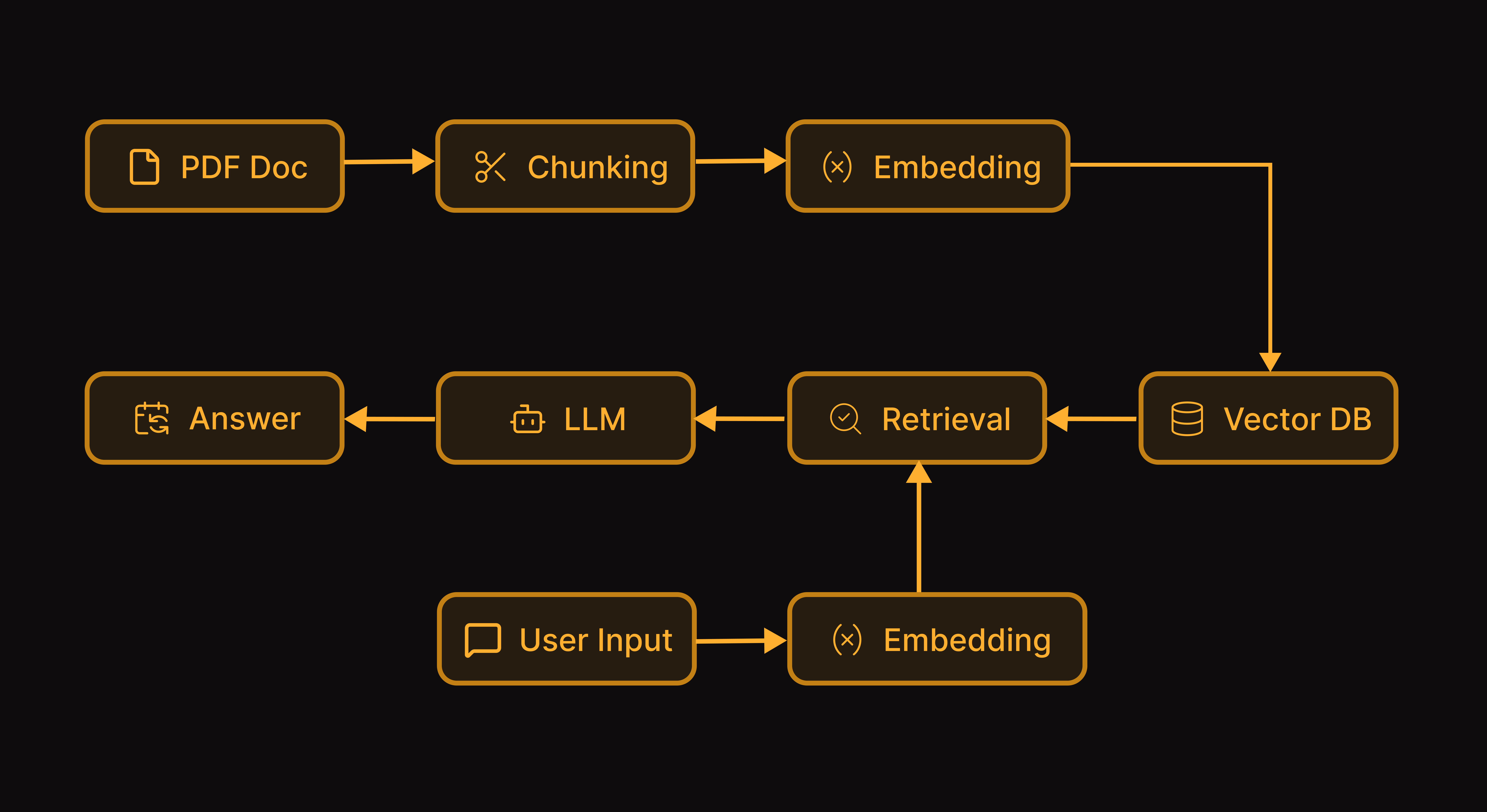 RAG Pipeline Architecture