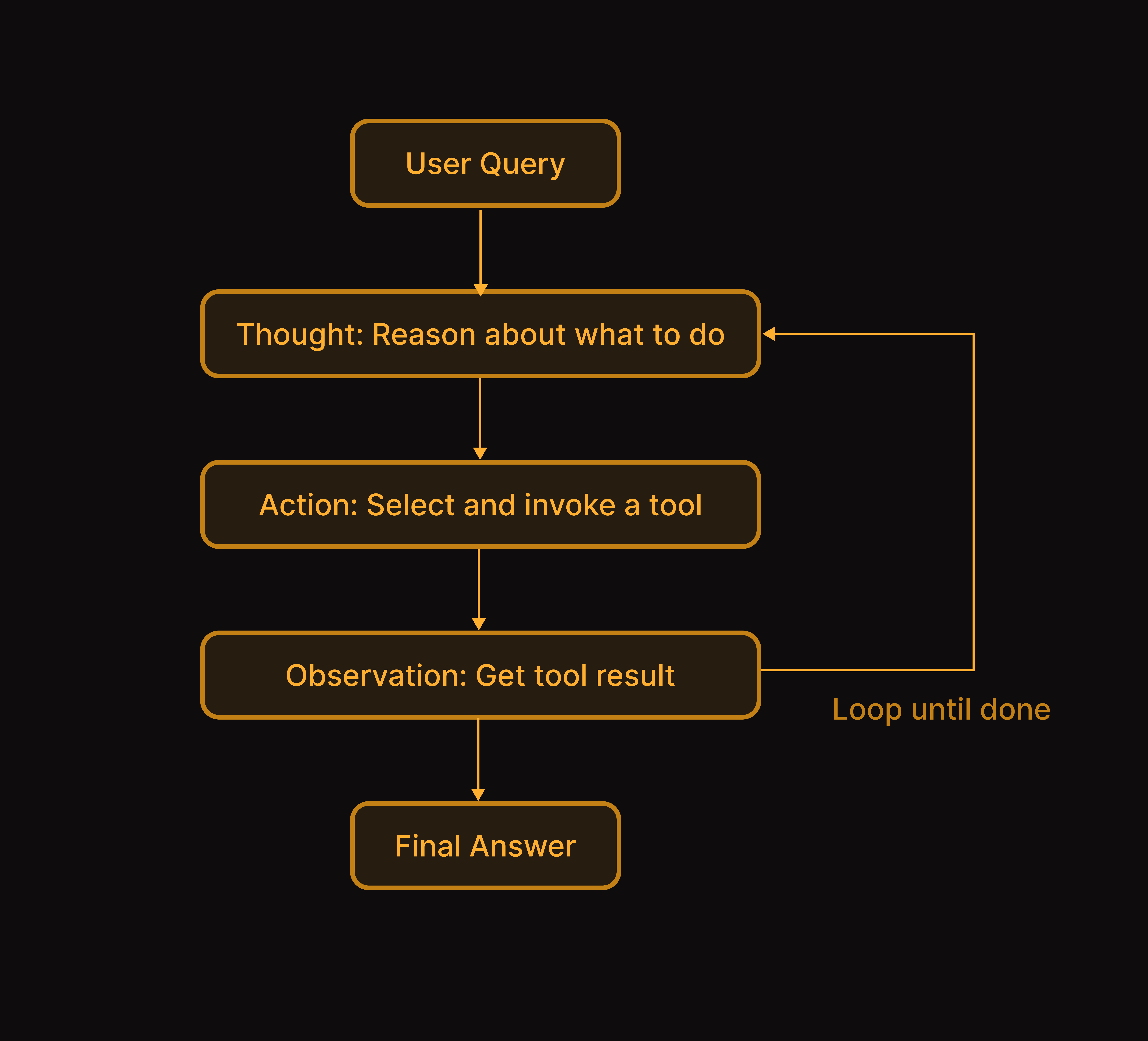 ReAct agent flowchart
