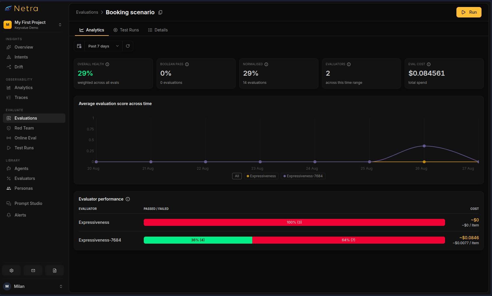 Evaluation Analytics tab