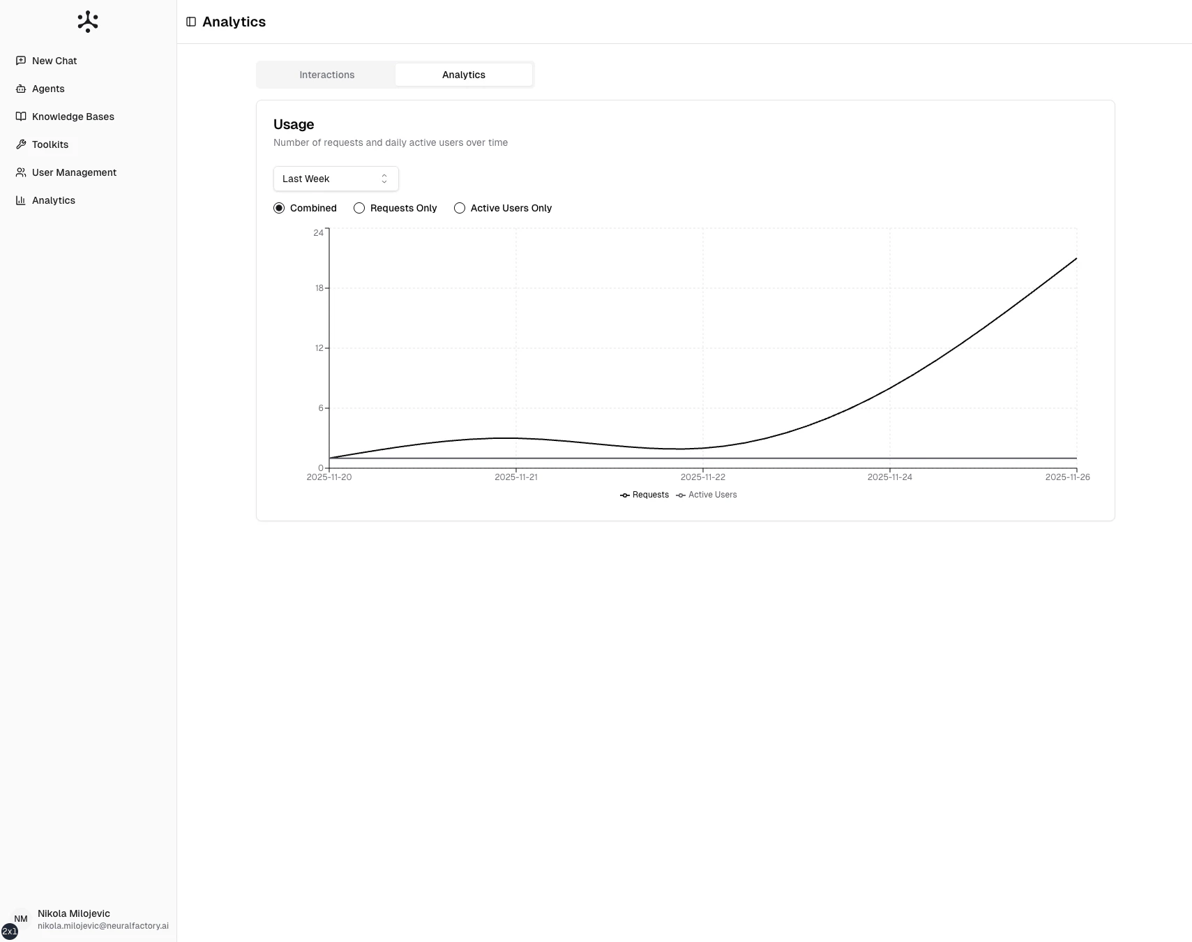 Analytics usage charts