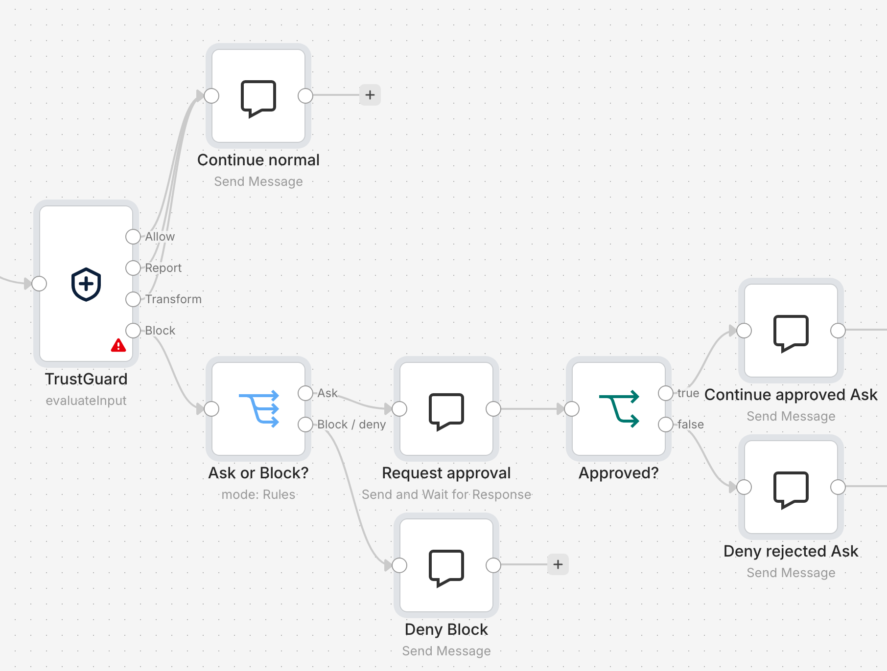 n8n workflow showing TrustGuard's four outputs, with a Switch after Block separating Ask verdicts for human approval from blocked requests.