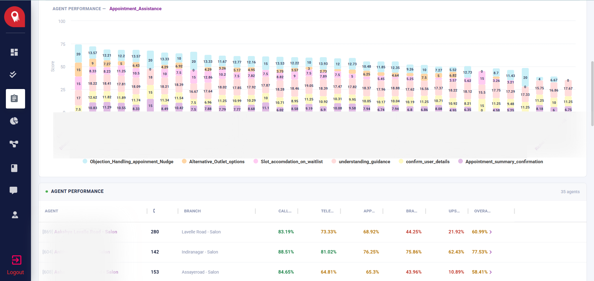 Agent Performance Stacked Bar Chart