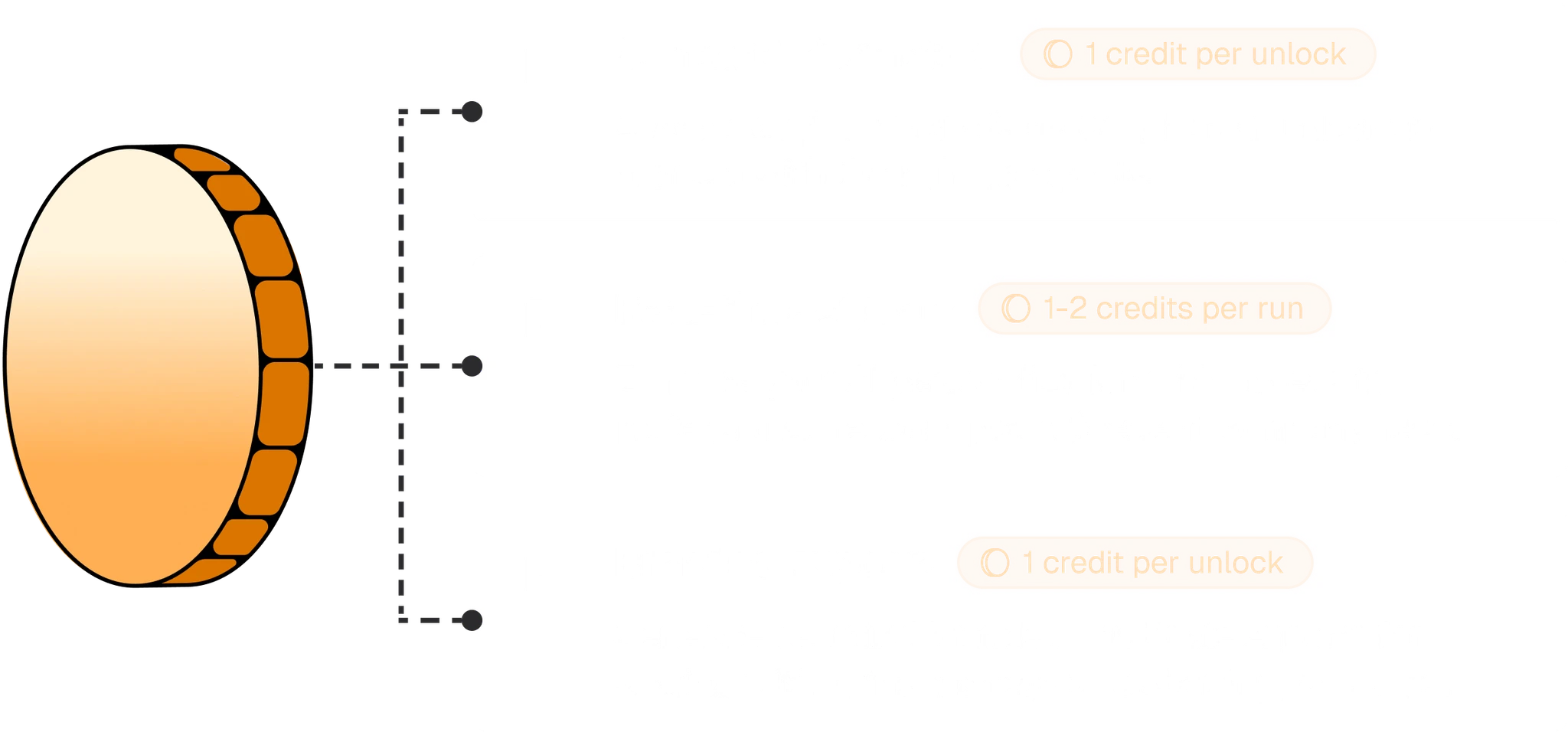 Overview of Arbi credit types showing 1 credit per unlock for contacts, 1-2 credits per signal run, and 1 credit per profile export
