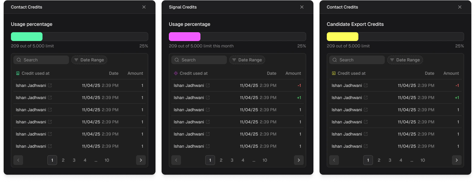 Three usage detail panels showing credit-by-credit logs with user, date, and amount for contacts, signals, and exports