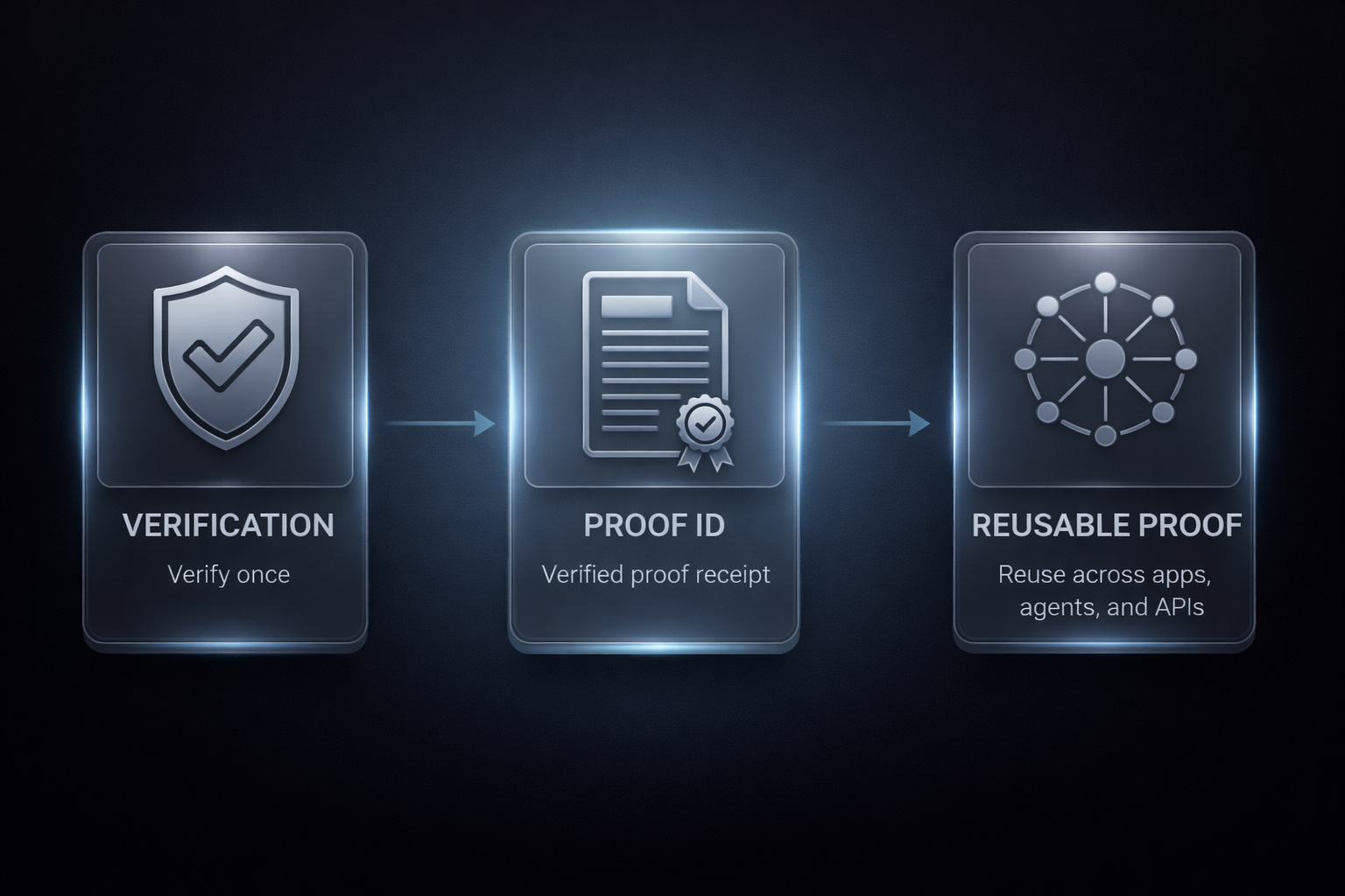 Verification: verify once, then Proof ID as verified proof receipt, then reusable proof across apps, agents, and APIs