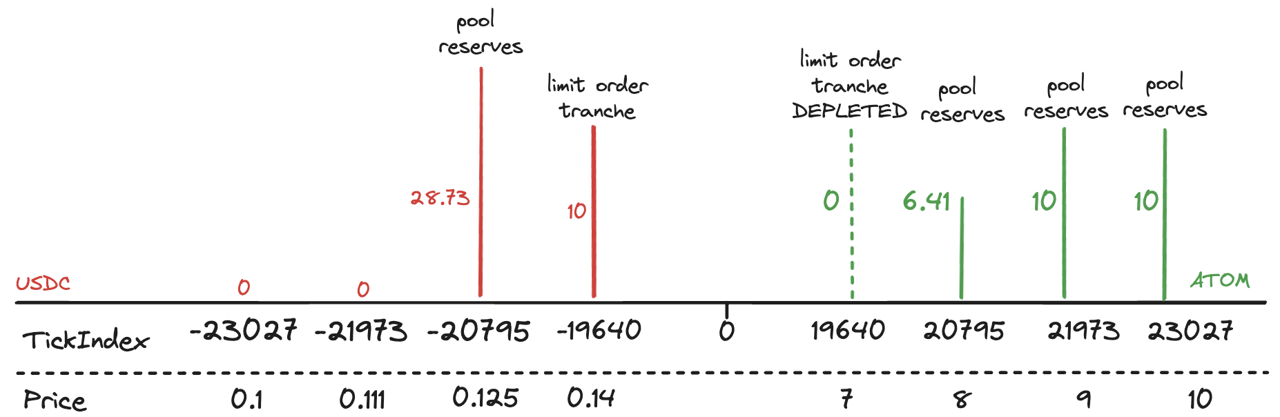 Example liquidity iteration