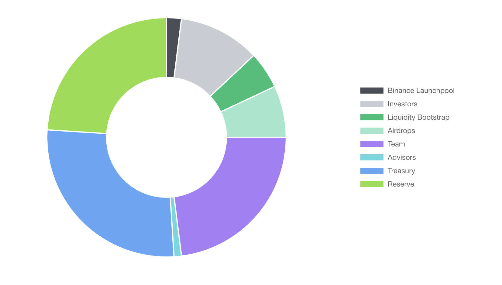 NTRN Token Supply