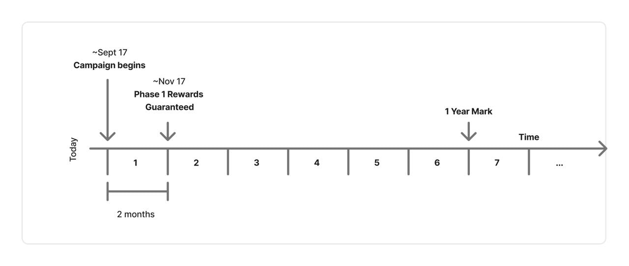 Breakdown of campaign timeline and epochs