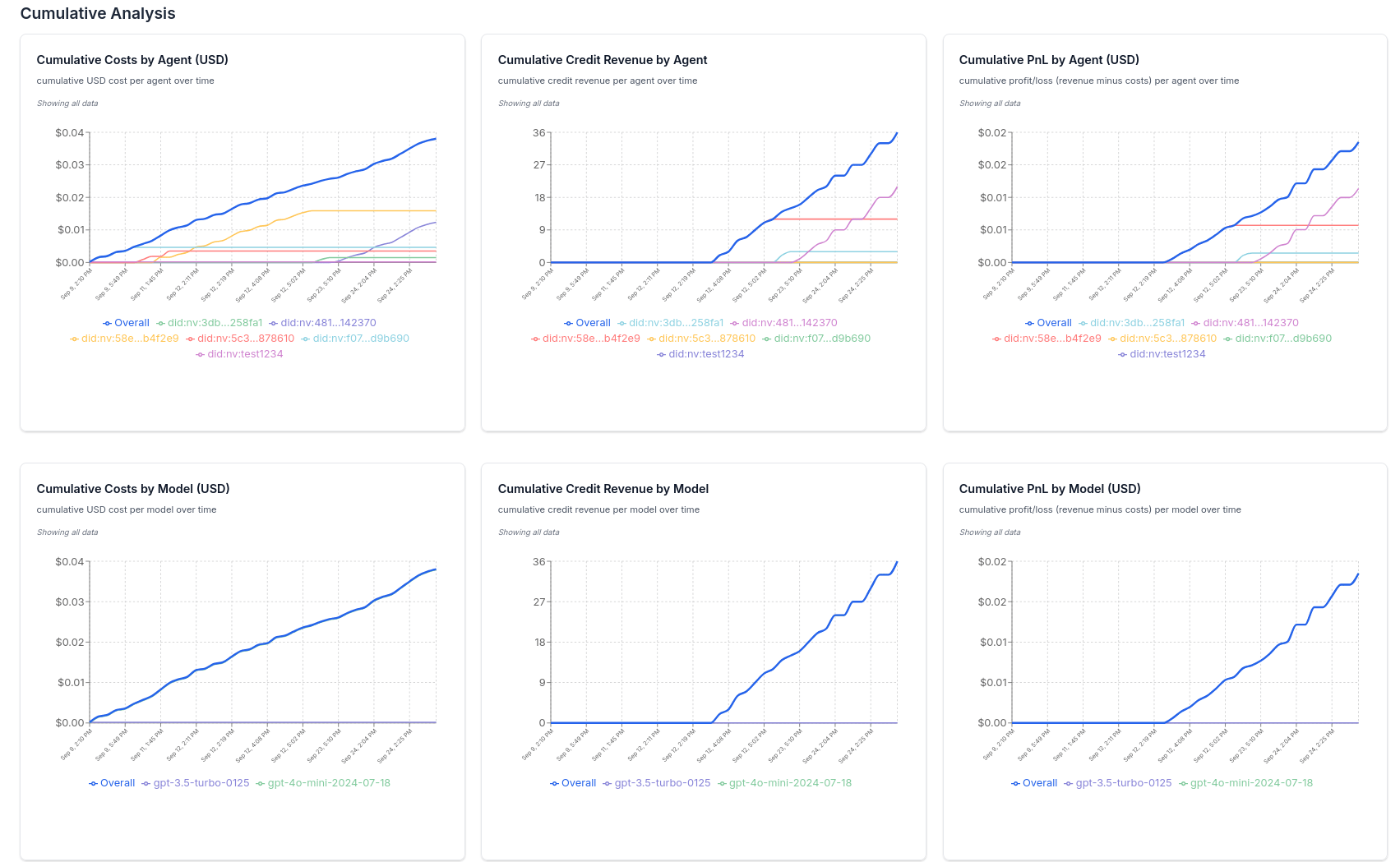 Data Analytics Dashboard Cumulative Analysis