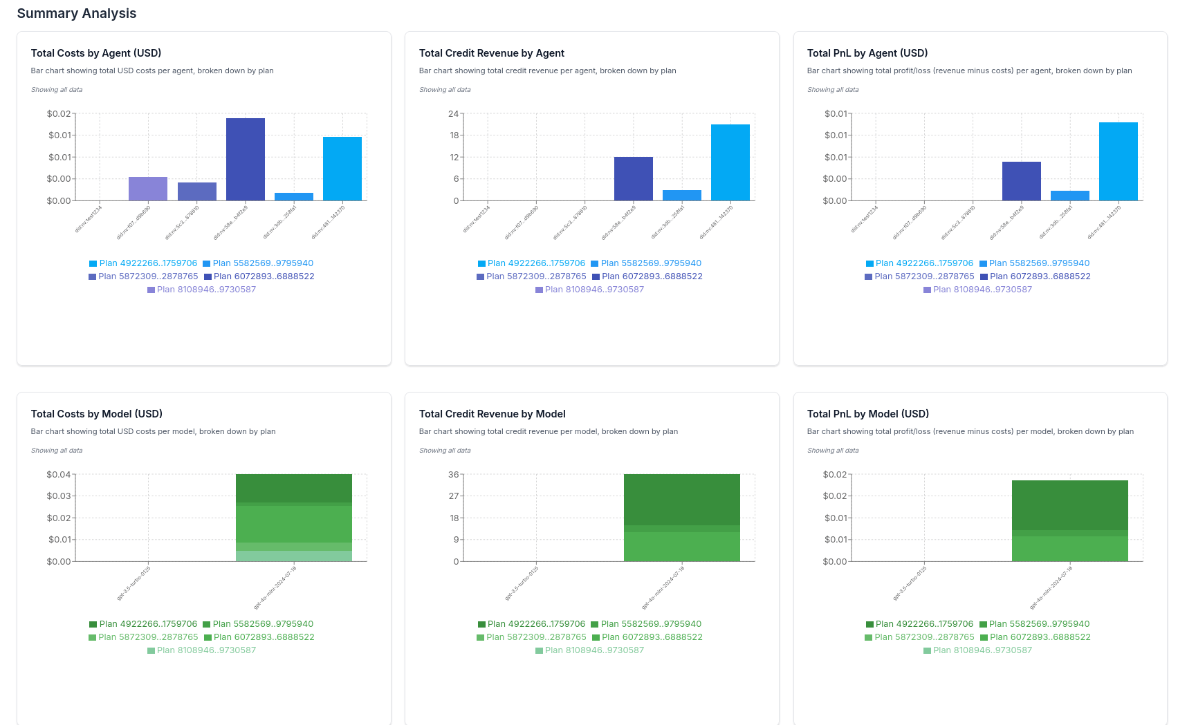 Data Analytics Dashboard Summary Analysis