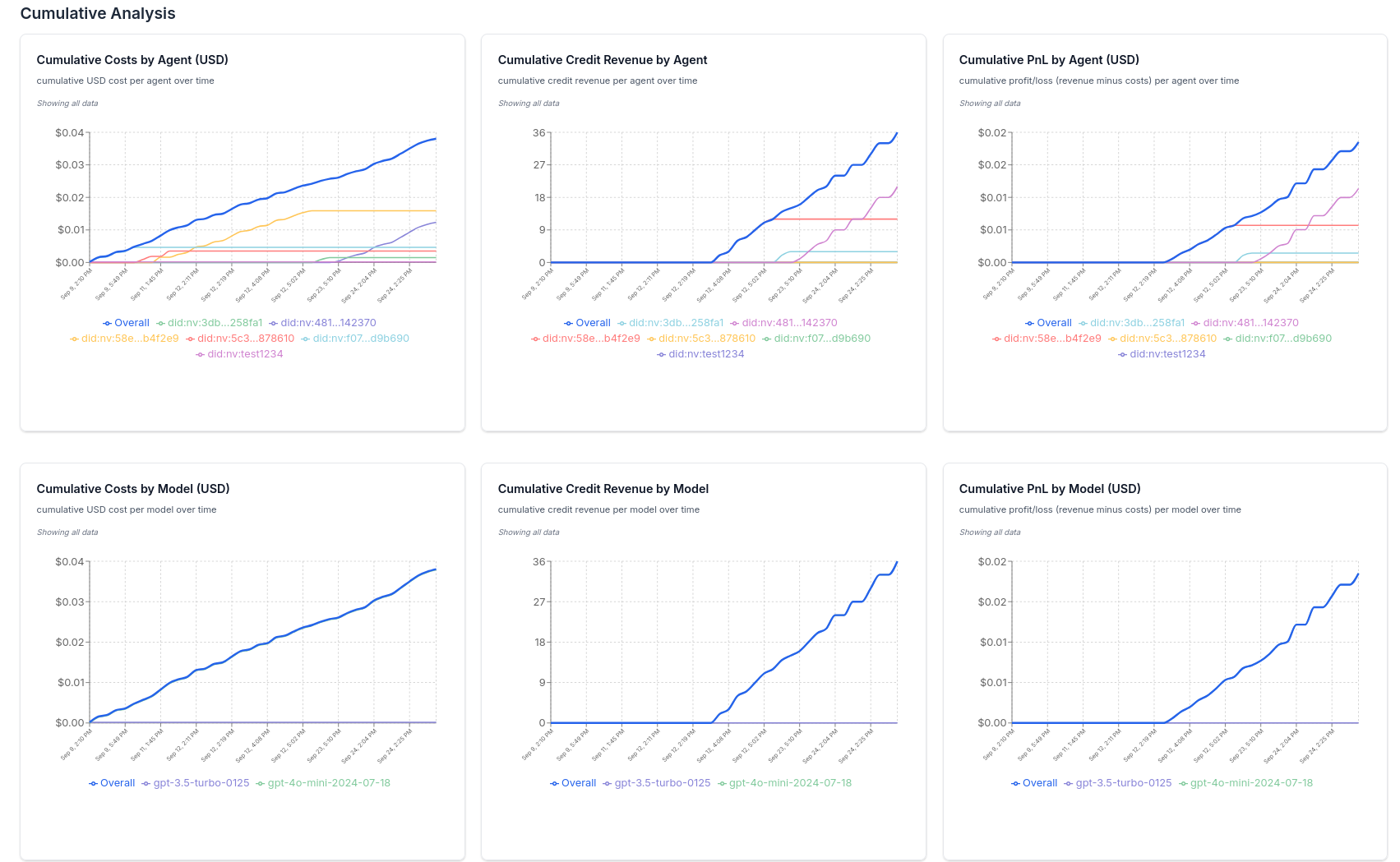 Data Analytics Dashboard Cumulative Analysis