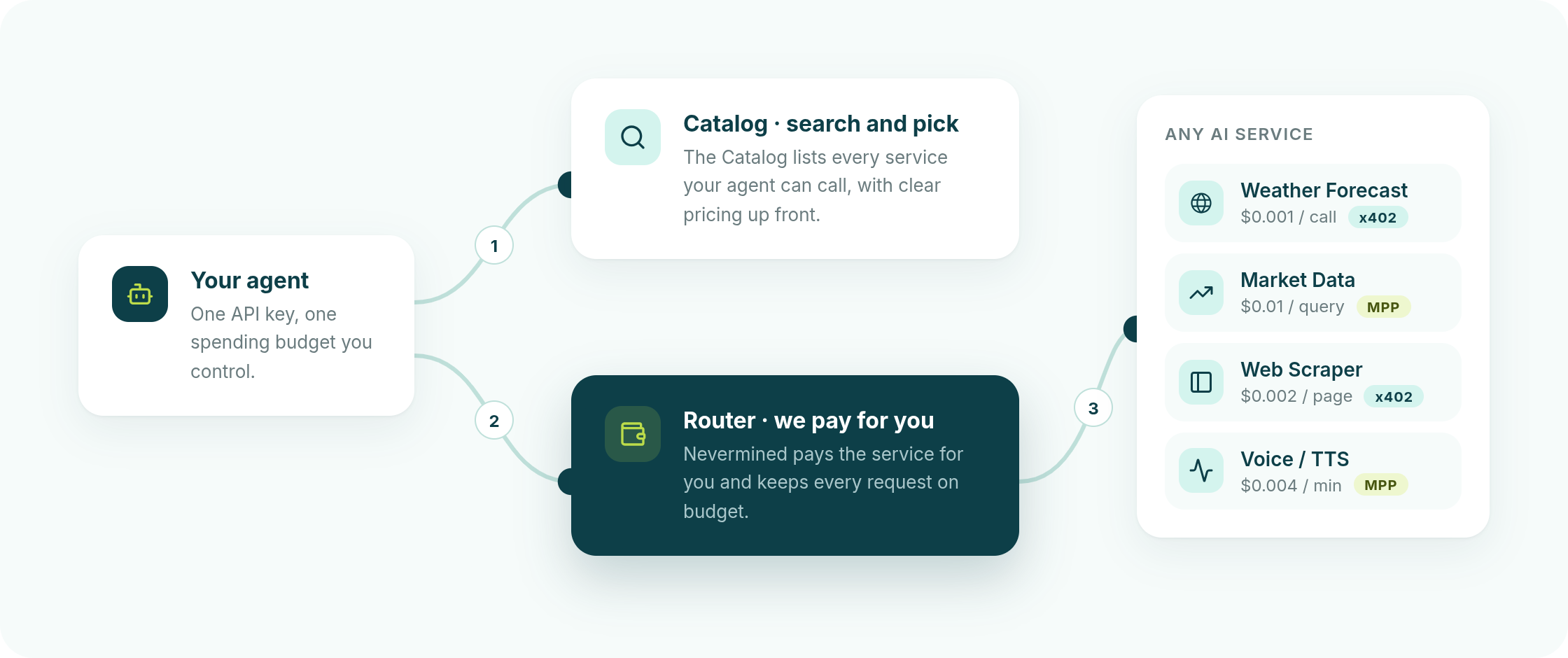Diagram: your agent browses the Catalog to pick a service, then the Nevermined Router pays each service — x402 or MPP — on the agent's behalf, all from one shared budget.