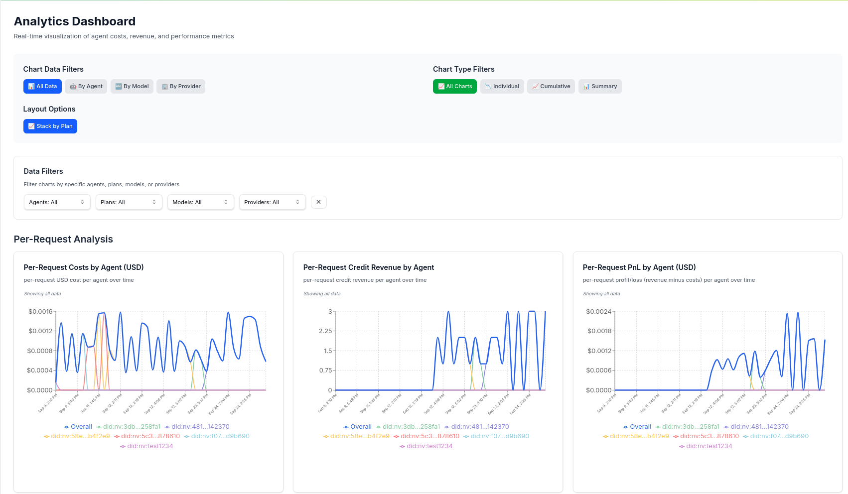 Data Analytics Dashboard
