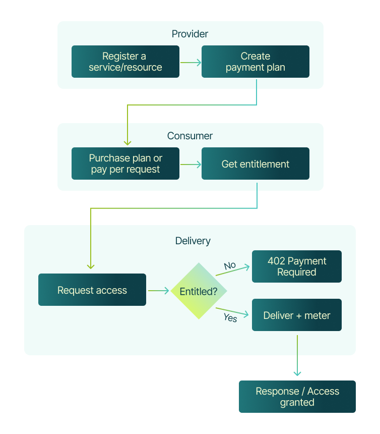 Nevermined Payment Flow