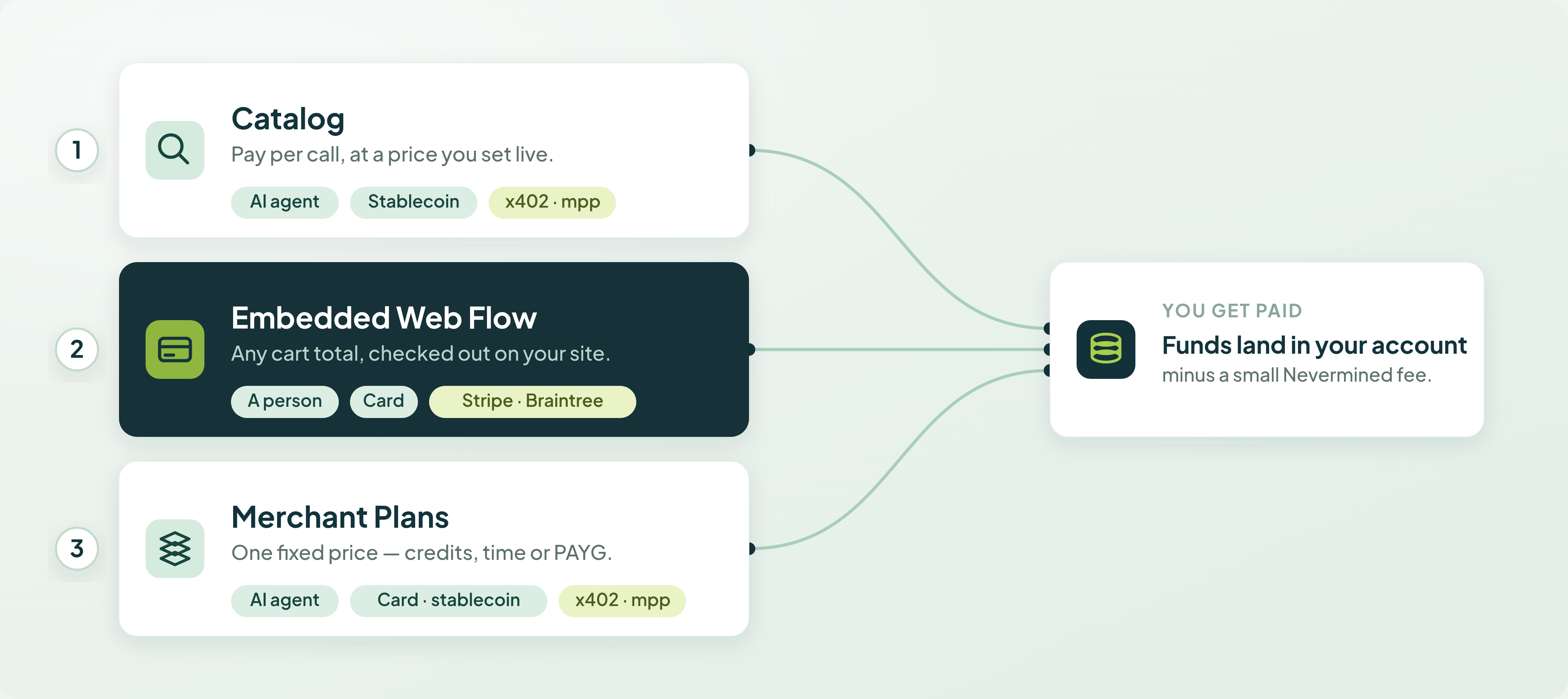 Three ways to get paid on Nevermined: the Catalog (agents pay per call in stablecoin), the Embedded Web Flow (people pay by card on your site), and Merchant Plans (agents buy credits/time/PAYG) — all settling to the merchant, minus a small Nevermined fee.