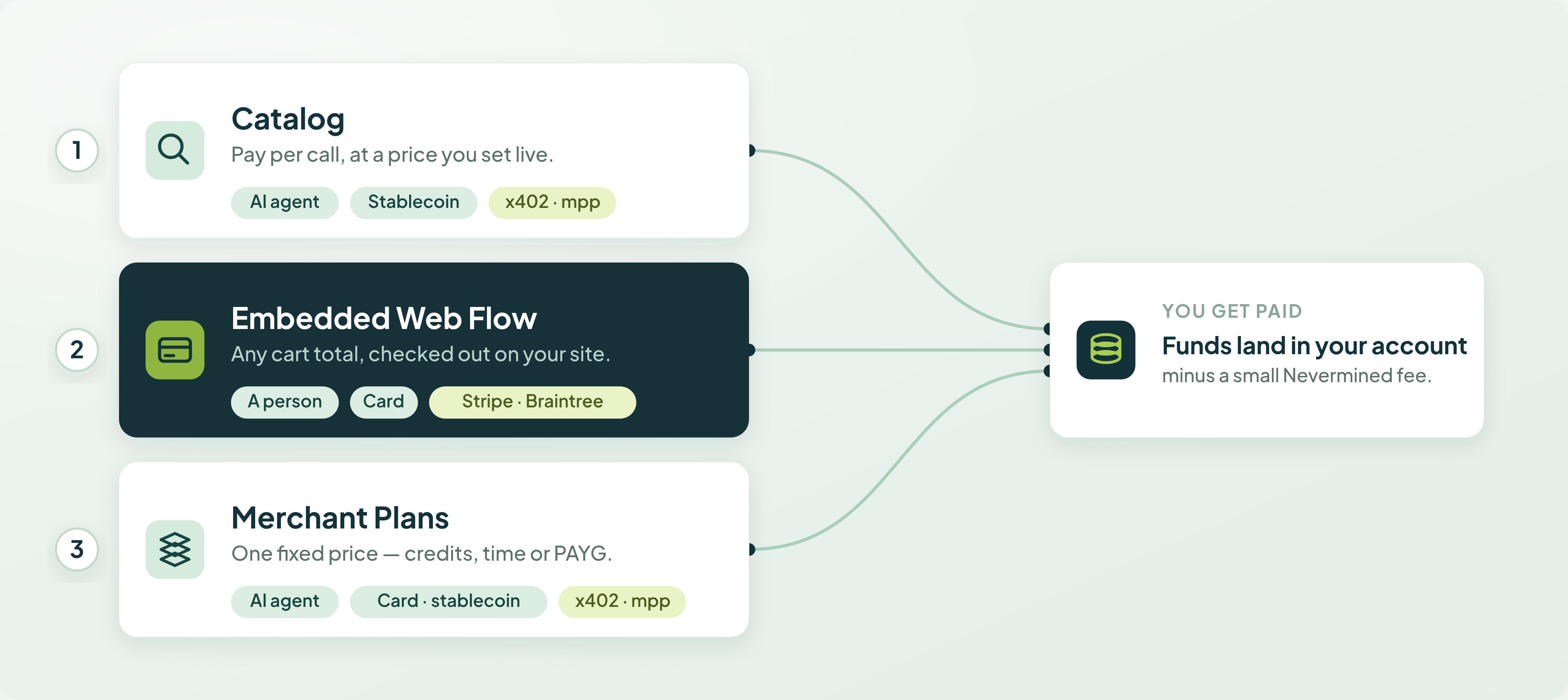 Three ways to get paid on Nevermined: the Catalog (agents pay per call in stablecoin), the Embedded Web Flow (people pay by card on your site), and Merchant Plans (agents buy credits/time/PAYG) — all settling to the merchant, minus a small Nevermined fee.