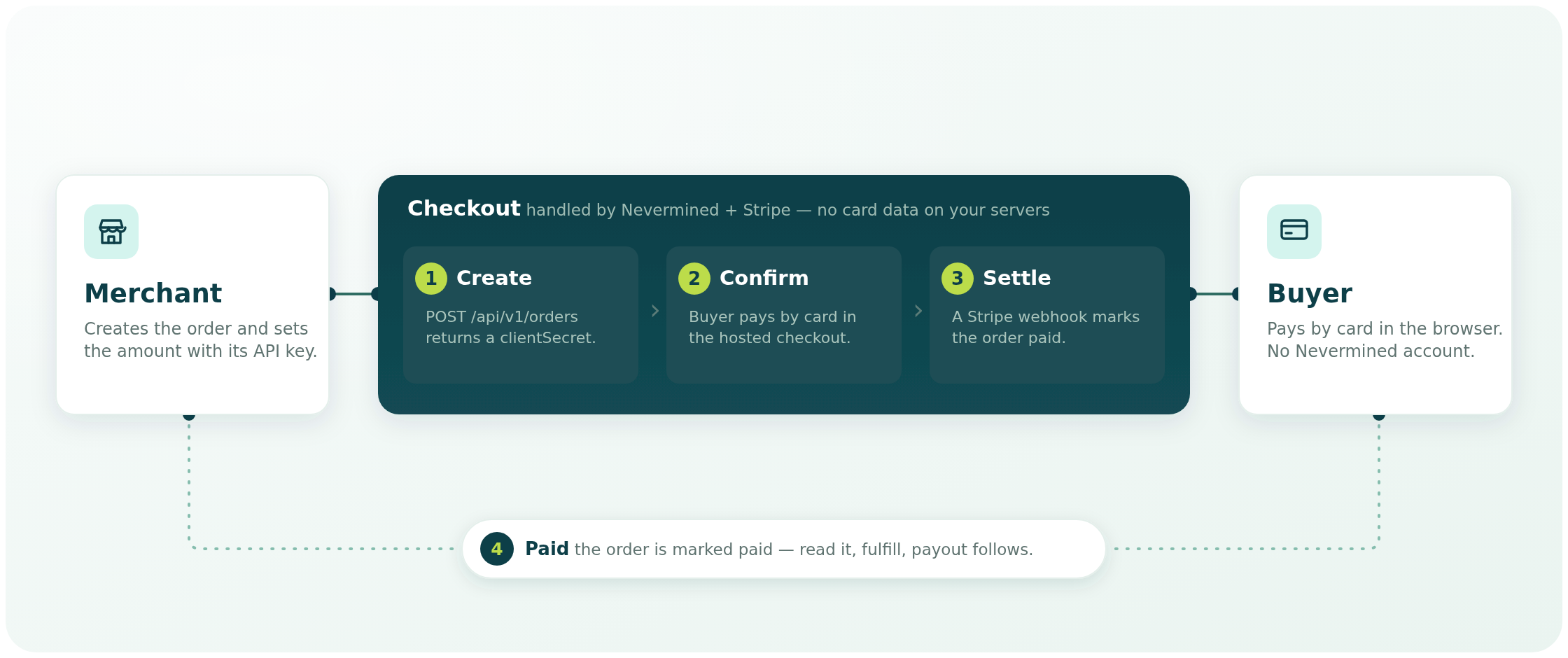 Diagram: a merchant creates an order server-side with its API key; Nevermined and Stripe run the checkout in three steps — Create returns a clientSecret, the buyer Confirms the card payment in the hosted checkout, and a Stripe webhook Settles the order as paid — then the paid result returns to the merchant with payout to its Connect account. The buyer needs no Nevermined account.
