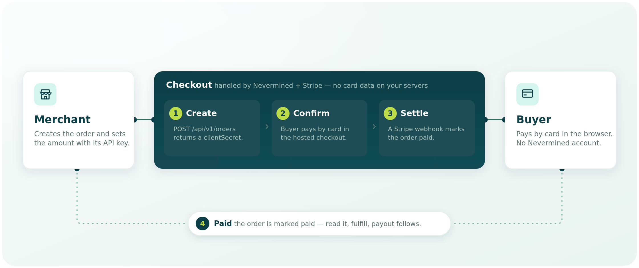 Diagram: a merchant creates an order server-side with its API key; Nevermined and Stripe run the checkout in three steps — Create returns a clientSecret, the buyer Confirms the card payment in the hosted checkout, and a Stripe webhook Settles the order as paid — then the paid result returns to the merchant with payout to its Connect account. The buyer needs no Nevermined account.
