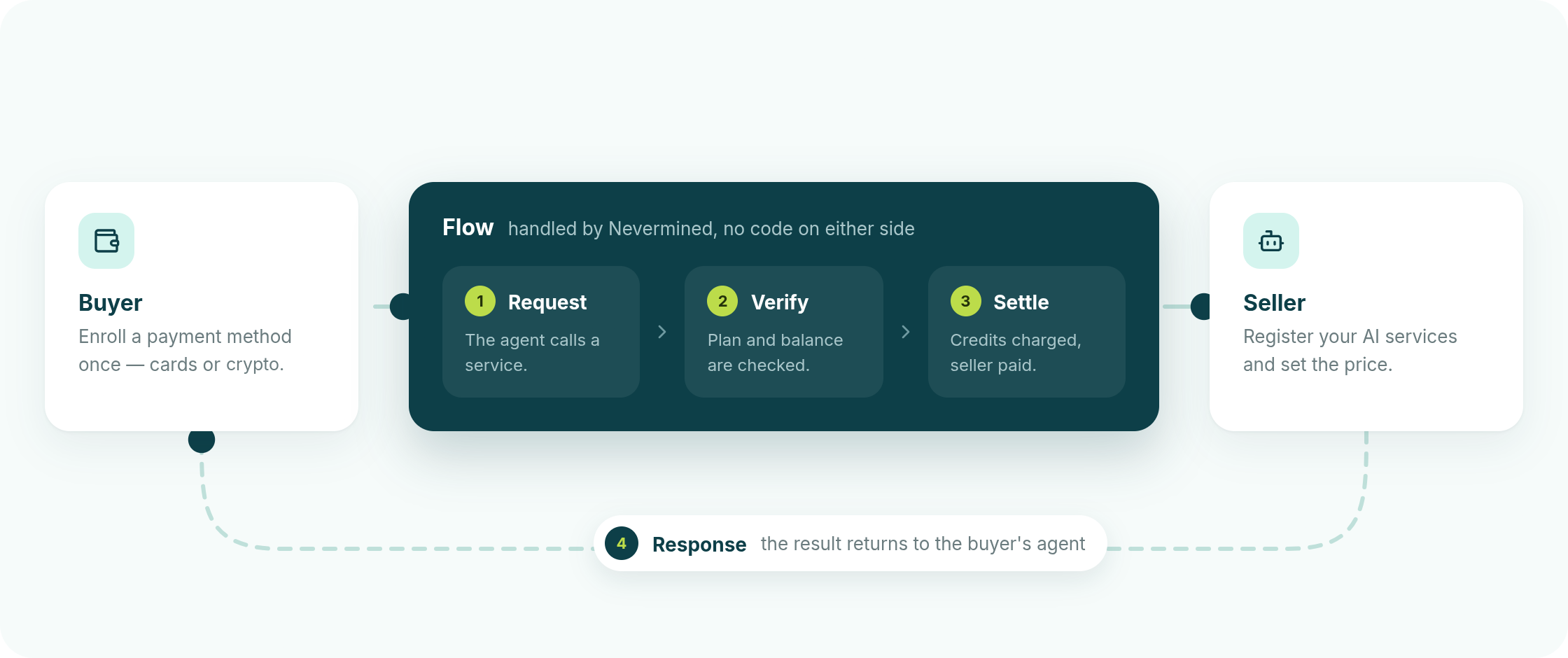 Diagram: a buyer enrolls a payment method once, then their agent's request to a seller's service is verified and settled by Nevermined — credits charged, seller paid — and the response returns to the buyer's agent.