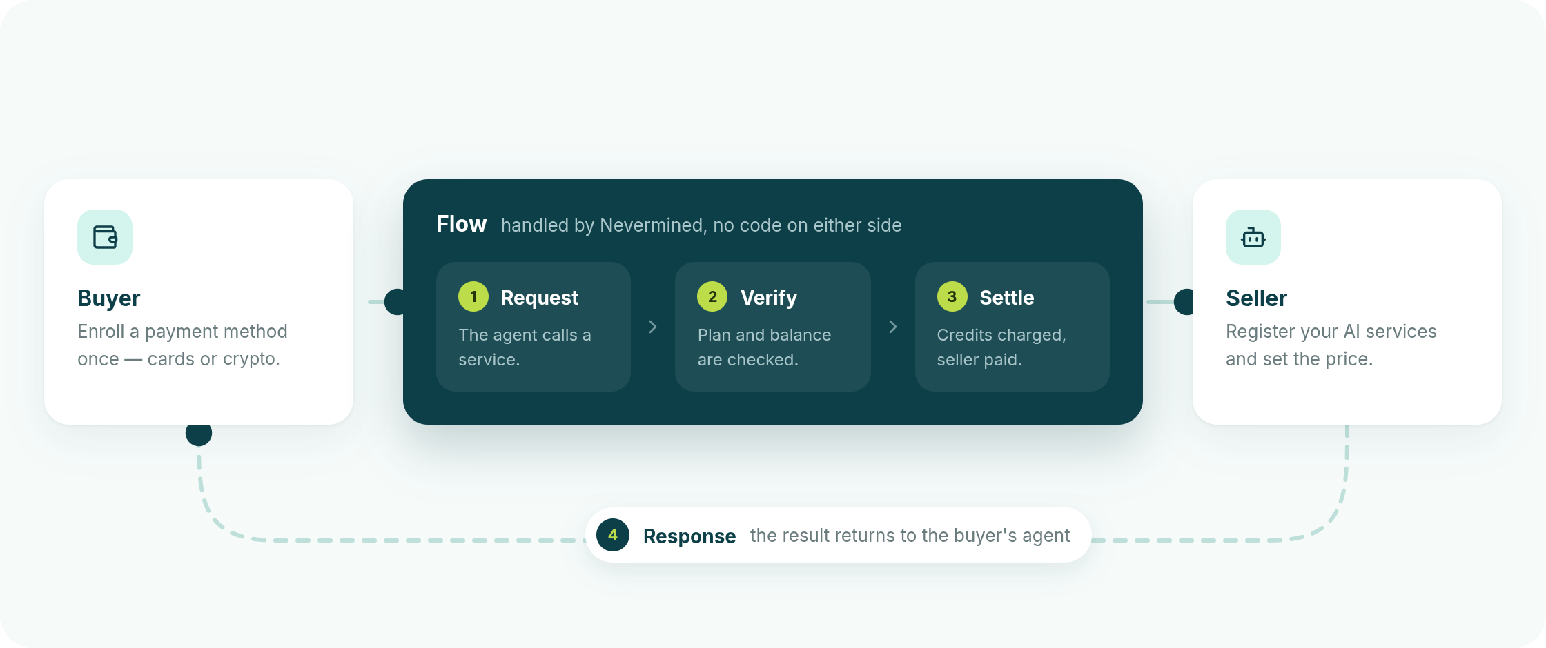 Diagram: a buyer enrolls a payment method once, then their agent's request to a seller's service is verified and settled by Nevermined — credits charged, seller paid — and the response returns to the buyer's agent.
