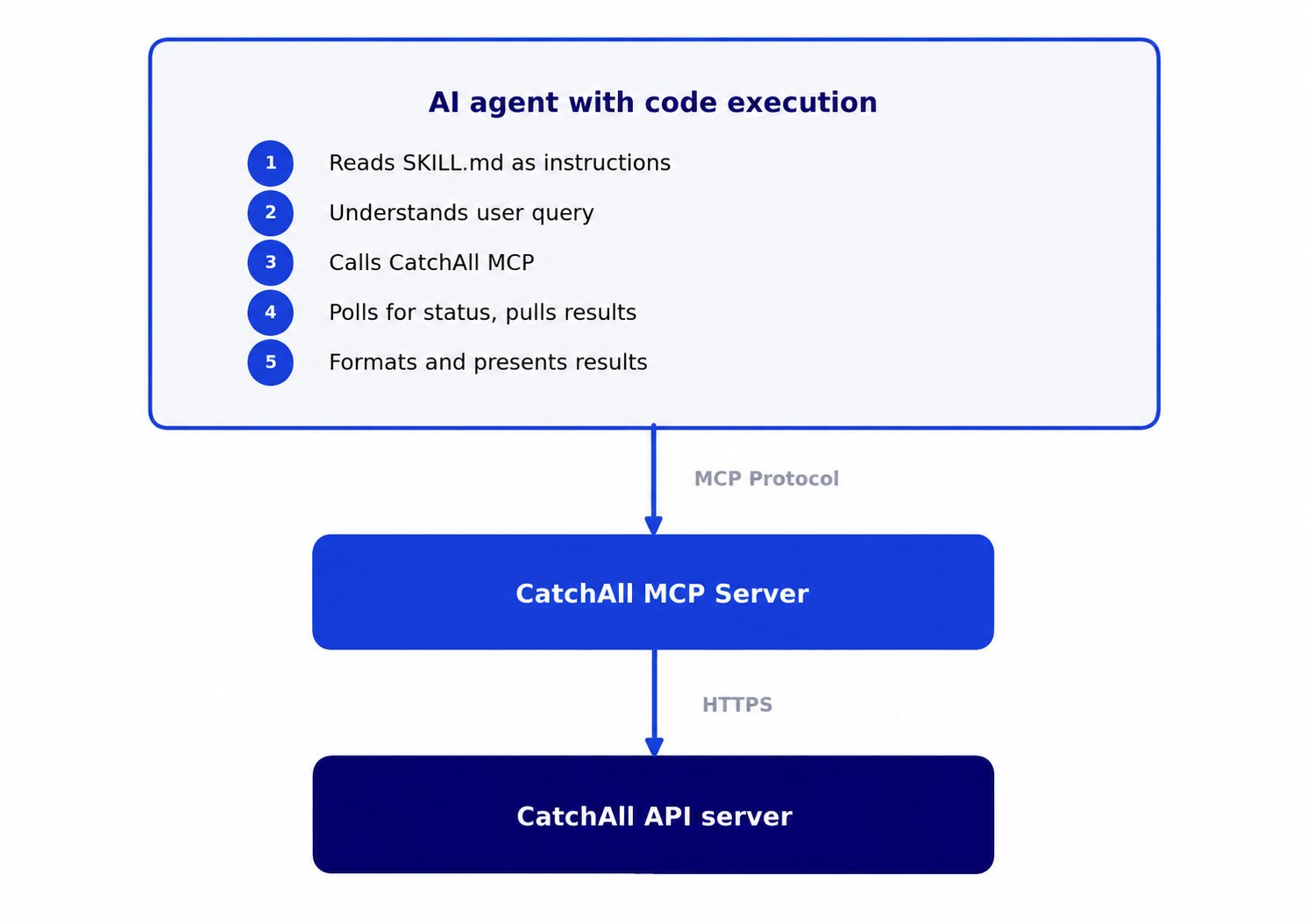 Diagram showing an AI agent reading a SKILL.md file and calling the CatchAll MCP server, which routes requests to the CatchAll API.