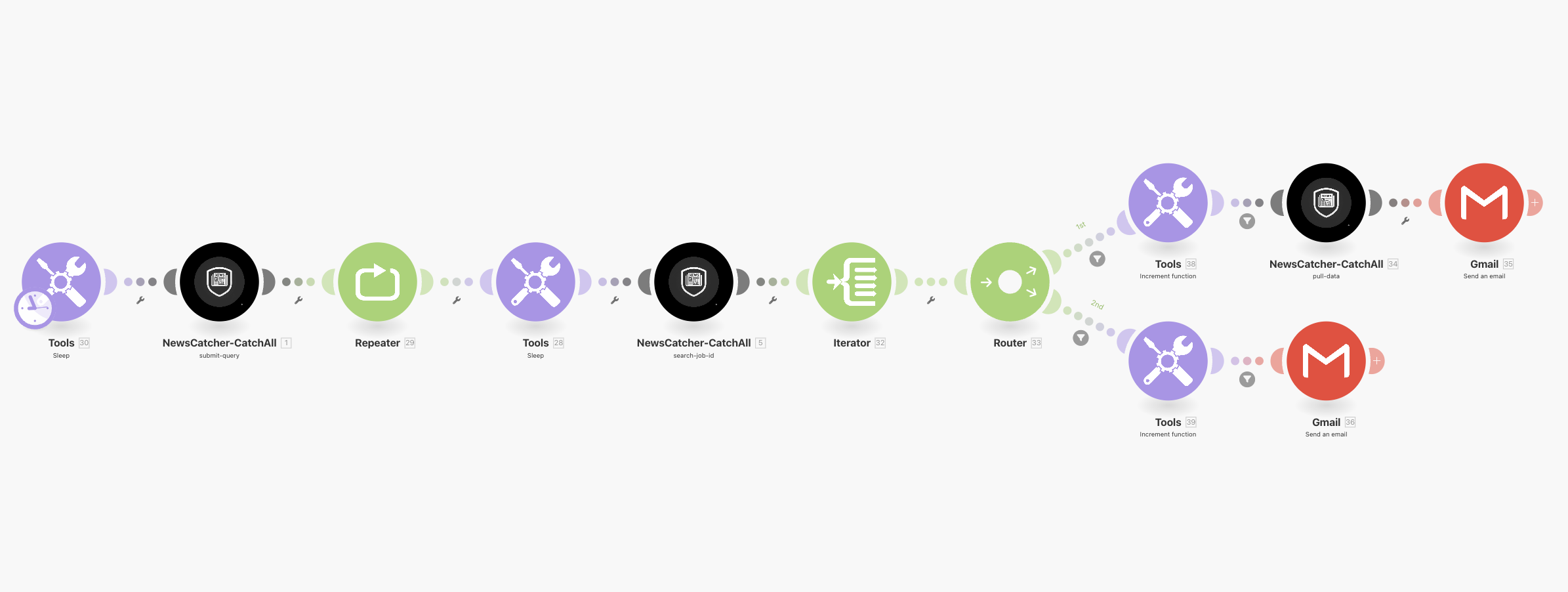 Make.com scenario flow diagram showing modules connected in sequence: Sleep module connects to NewsCatcher CatchAll submit-query, which feeds into a Repeater loop containing Sleep, search-job-id, Iterator, and Router. The Router splits into two paths - one for job completion (leading to pull-data and Gmail) and one for job failure (leading to Gmail error notification).