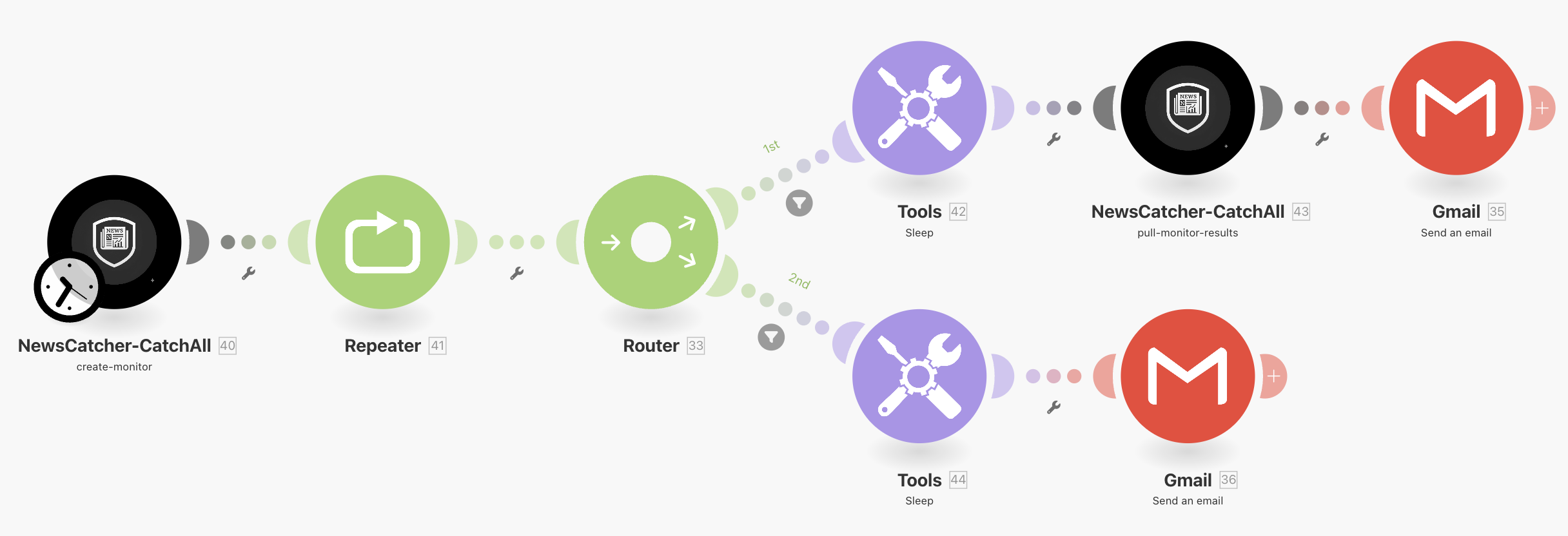 Make.com scenario flow diagram showing modules connected in sequence: NewsCatcher CatchAll create-monitor module connects to a Repeater loop containing a Router. The Router splits into two paths - one for successful monitor creation (leading to Sleep, pull-monitor-results, and Gmail success notification) and one for creation failure (leading to Sleep and Gmail error notification).