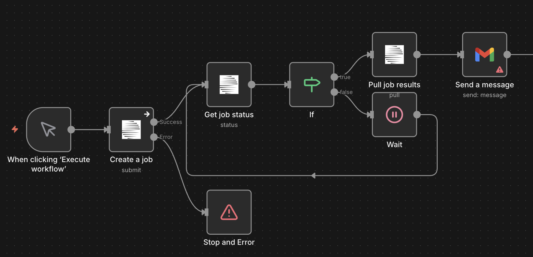 n8n workflow diagram showing nodes connected in sequence: Manual Trigger flows into CatchAll Submit Job, then to CatchAll Check Status, which feeds an IF node. The IF node’s false branch loops through a Wait node back to Check Status for polling, while the true branch continues to CatchAll Pull Results and finally to an Email Send node.