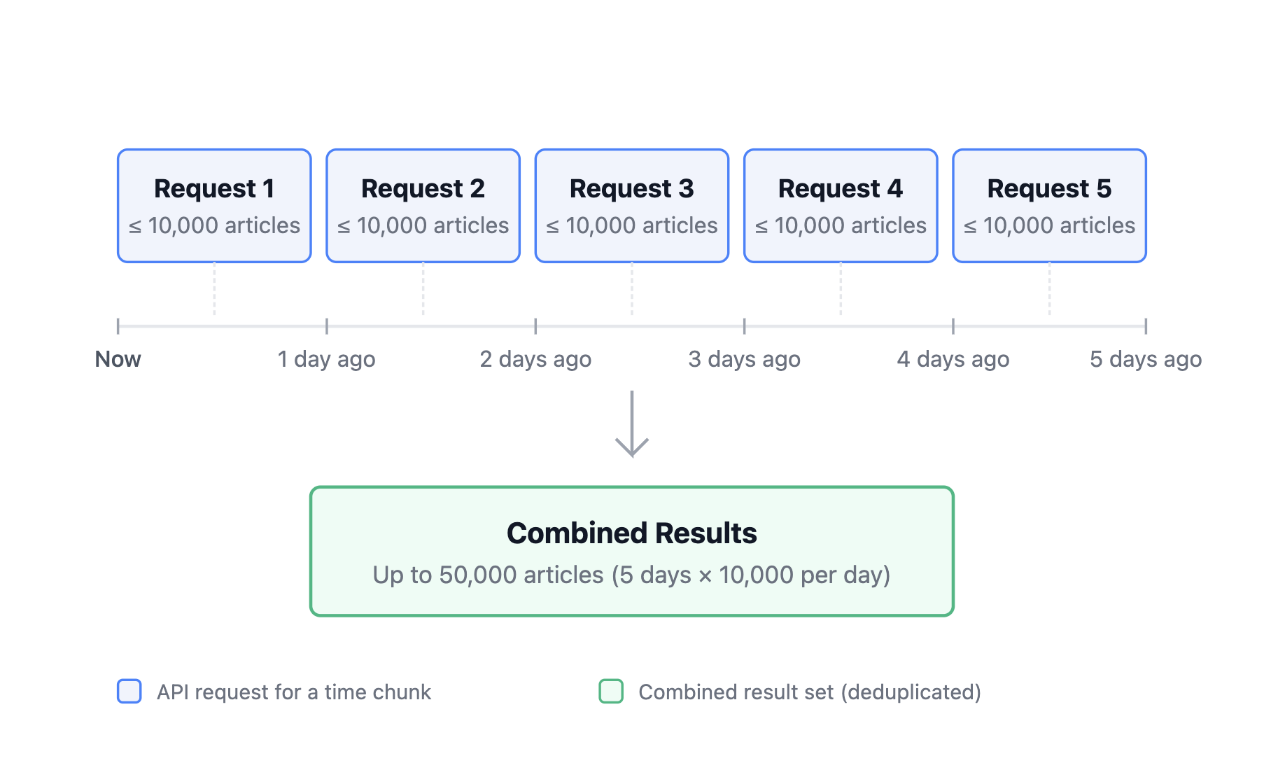 Time-chunking diagram showing how multiple requests are combined