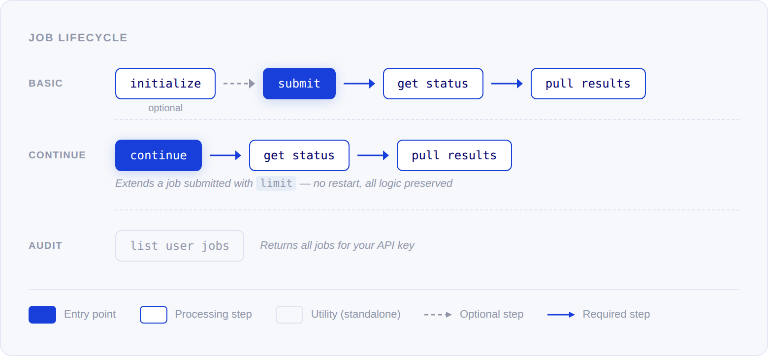 Job lifecycle diagram showing three flows: Basic (initialize optional → submit → get status → pull results), Continue (continue → get status → pull results, extends a job submitted with limit), and Audit (list user jobs, returns all jobs for your API key).