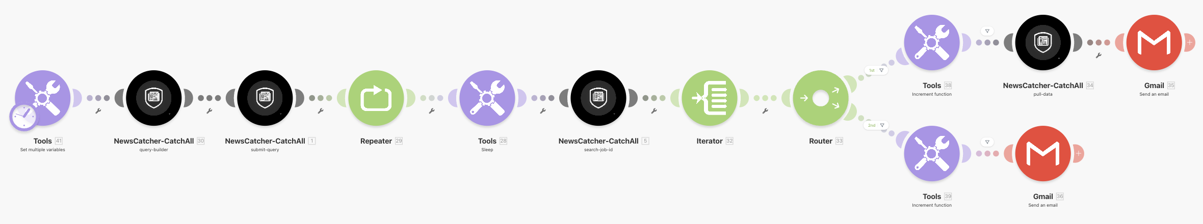 Make.com scenario flow diagram showing modules connected in sequence: Sleep module connects to NewsCatcher CatchAll submit-query, which feeds into a Repeater loop containing Sleep, search-job-id, Iterator, and Router. The Router splits into two paths - one for job completion (leading to pull-data and Gmail) and one for job failure (leading to Gmail error notification).