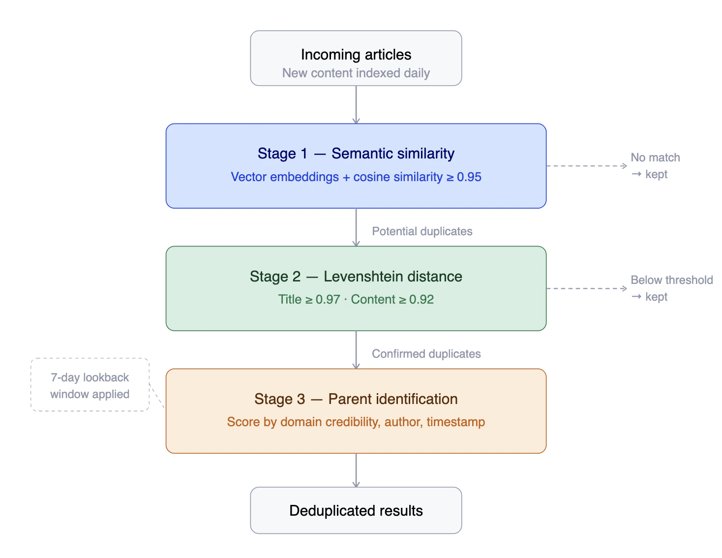 Deduplication pipeline diagram showing three stages: semantic similarity screening using vector embeddings, Levenshtein distance refinement, and parent identification by domain credibility and timestamp