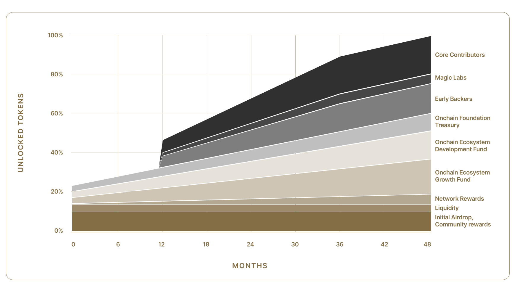 Chart Pn