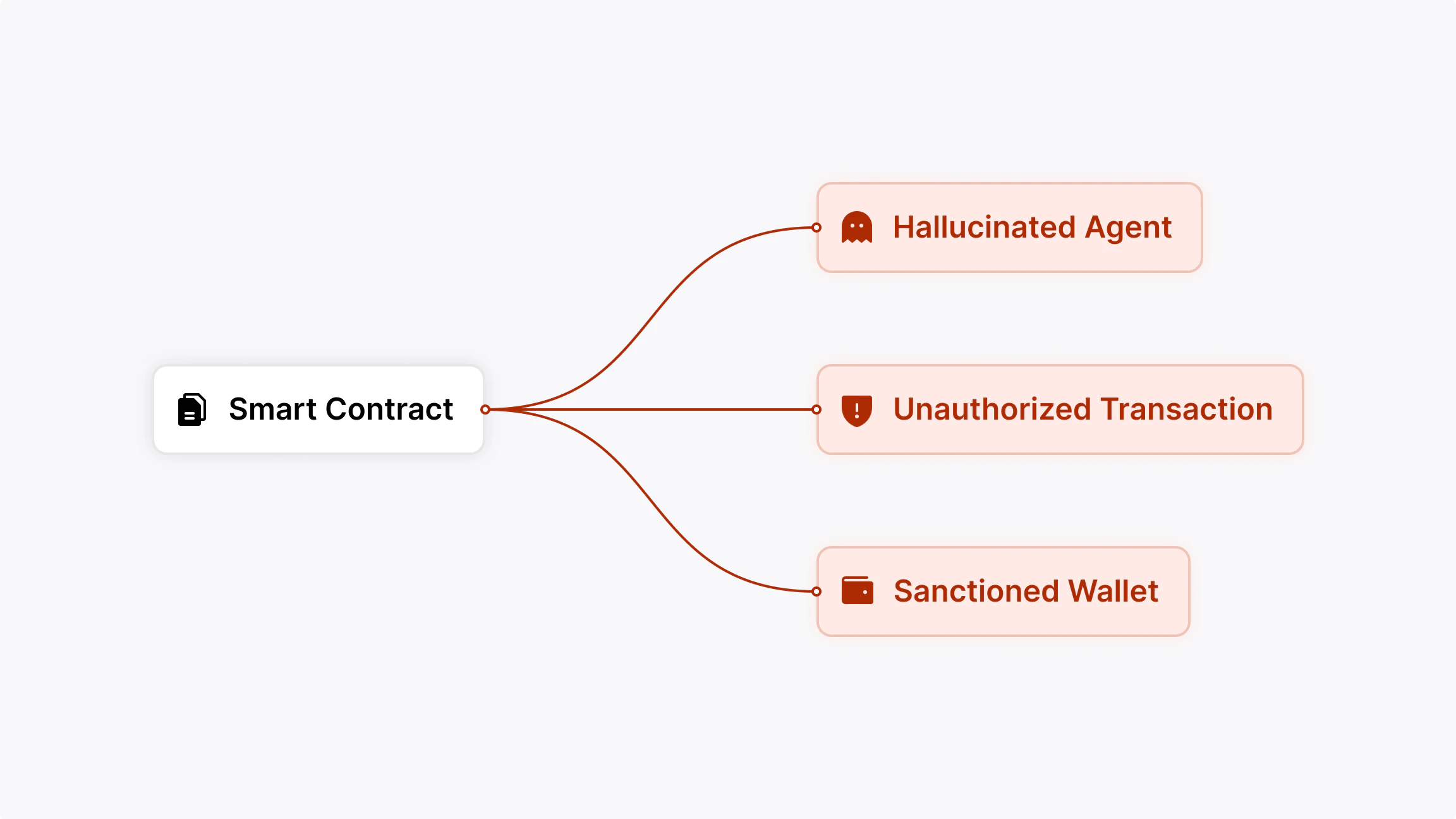 Problem: smart contracts lack offchain context
