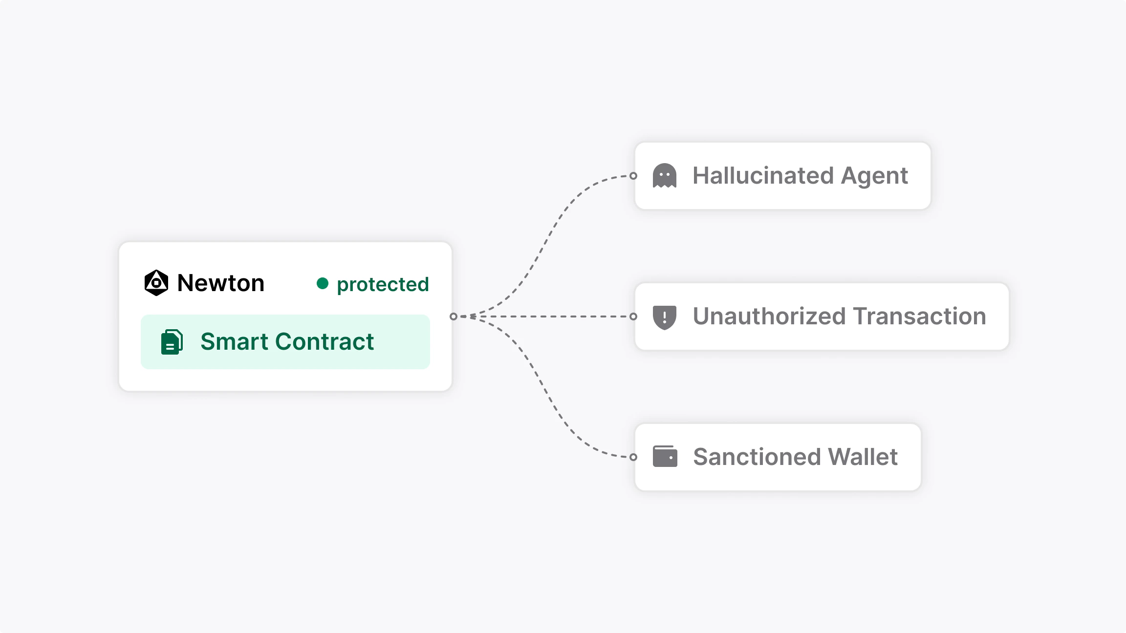 Solution: Newton bridges offchain data to smart contracts