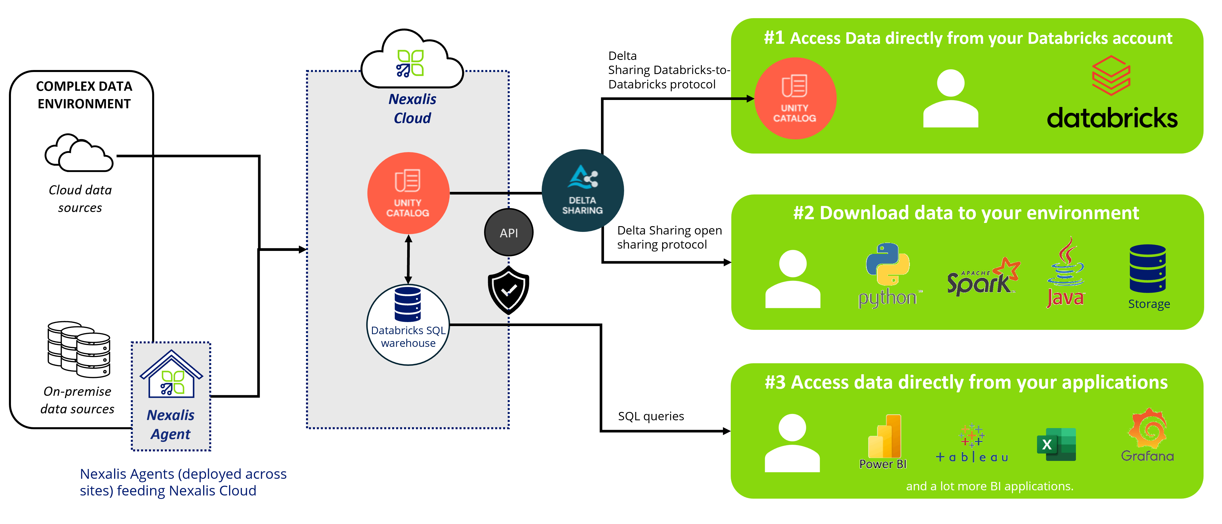 Access options overview