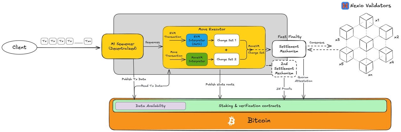 Architecture Overview