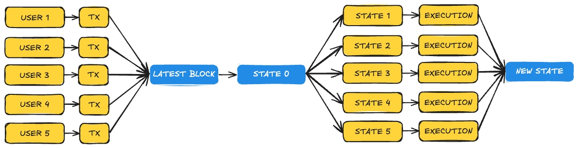 High throughput diagram