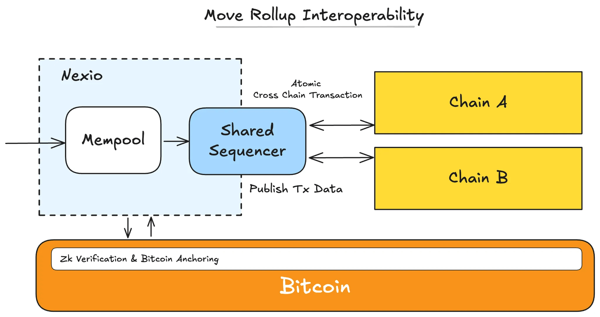 Decentralized trust diagram