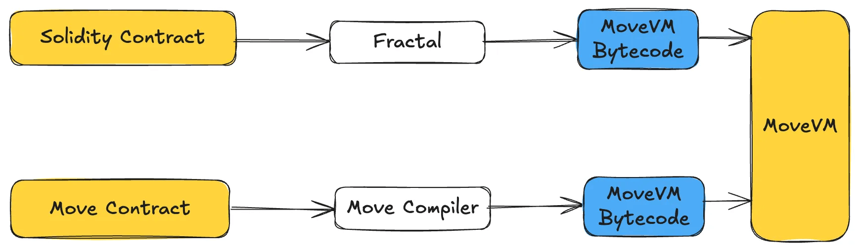 Developer experience diagram