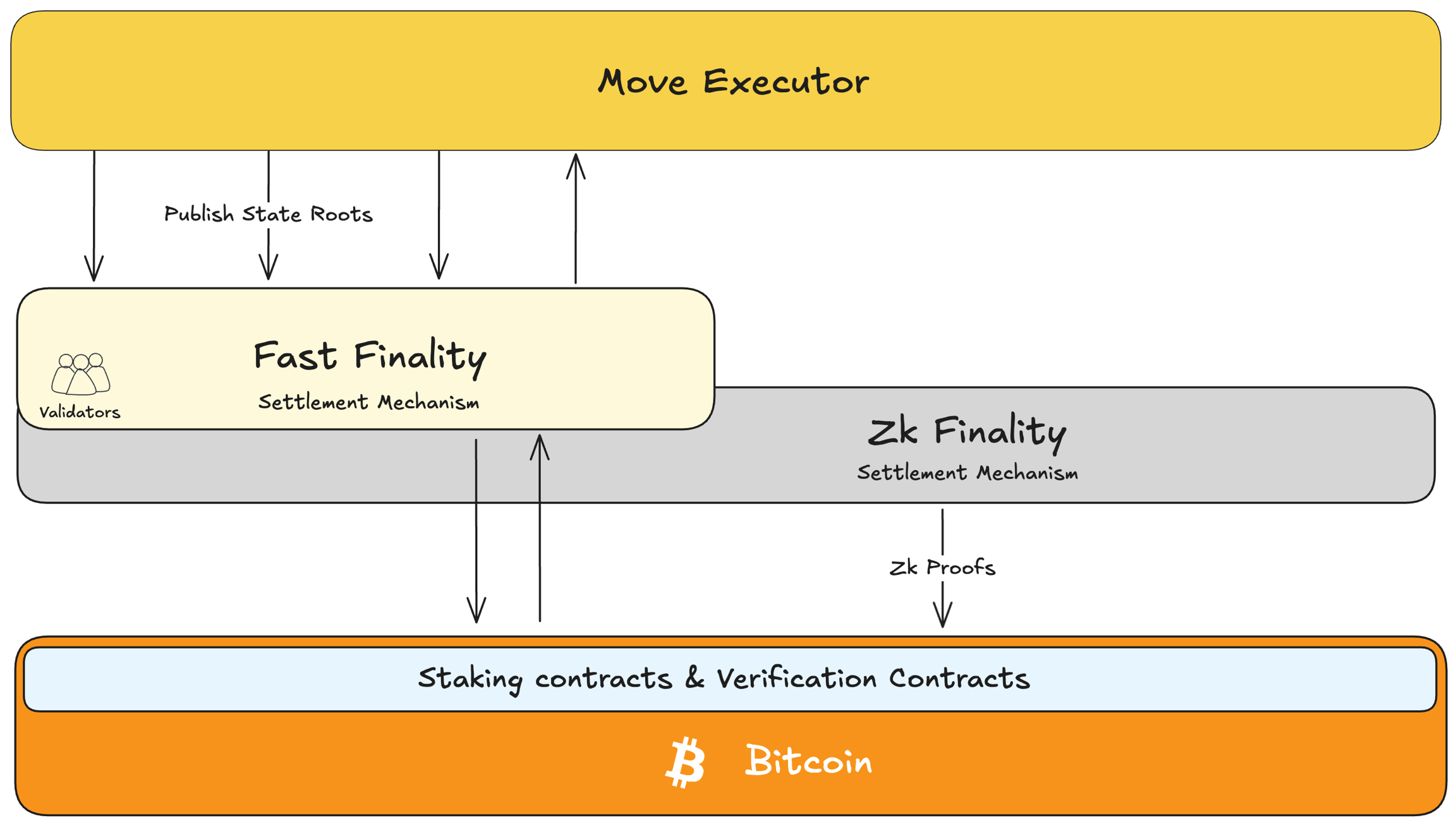 Fast Consensus with Bitcoin-Grade Security