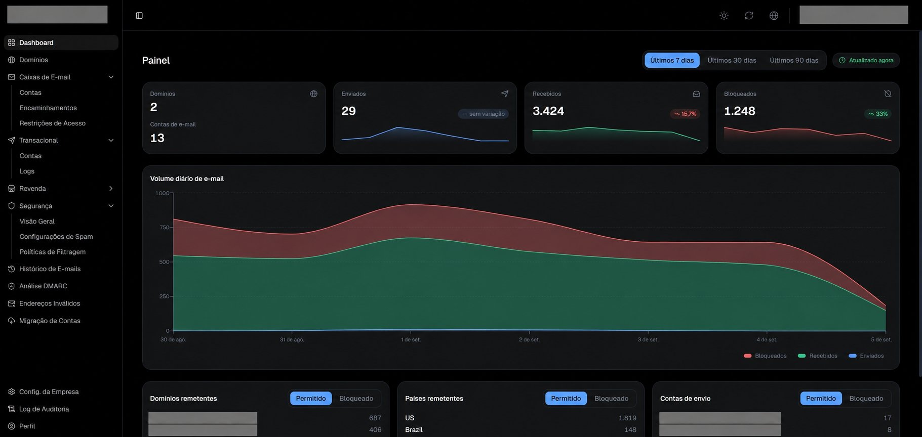 Dashboard com seleção de período, totais e gráfico de volume diário.